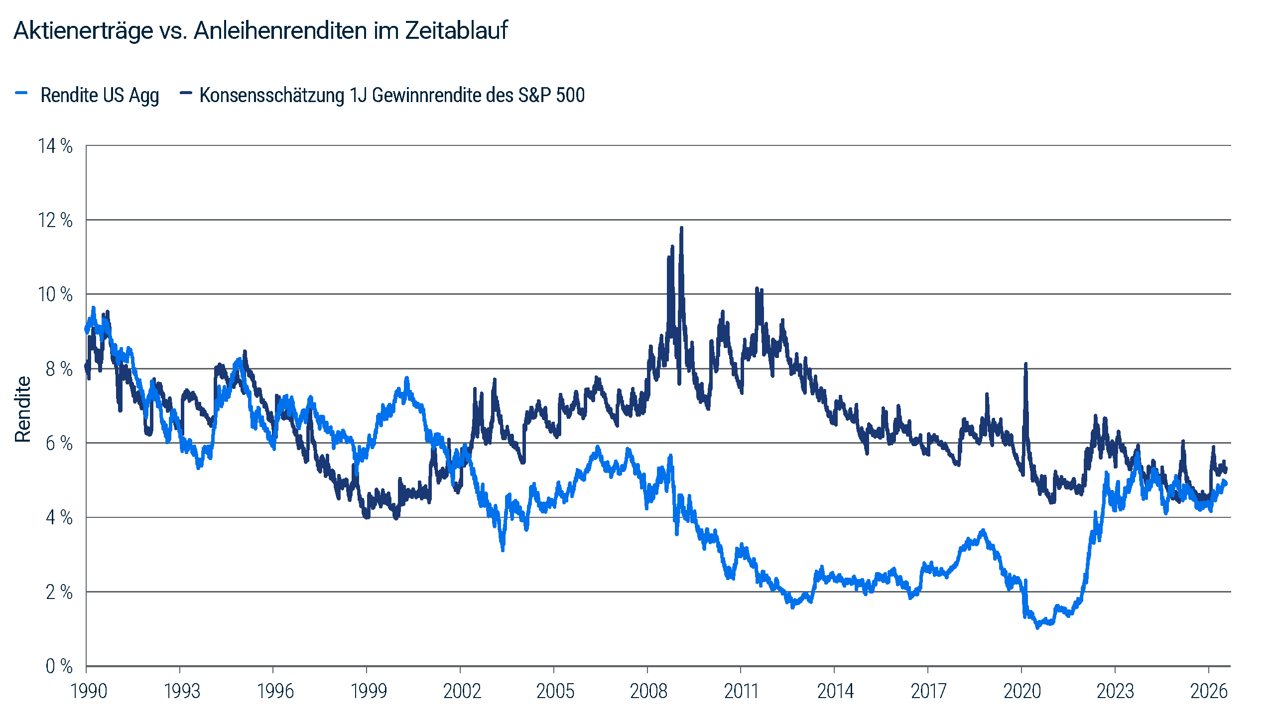 Liniendiagramm, das die zukünftige Gewinnrendite (1 Jahr) des S&P 500 mit derjenigen des Bloomberg US-Aggregate Index von 1990 bis 2026 vergleicht. Die beiden Renditekurven sind seit Ende 2023 weitgehend vergleichbar. Quelle: Bloomberg und PIMCO; Stand: 20. August 2026.