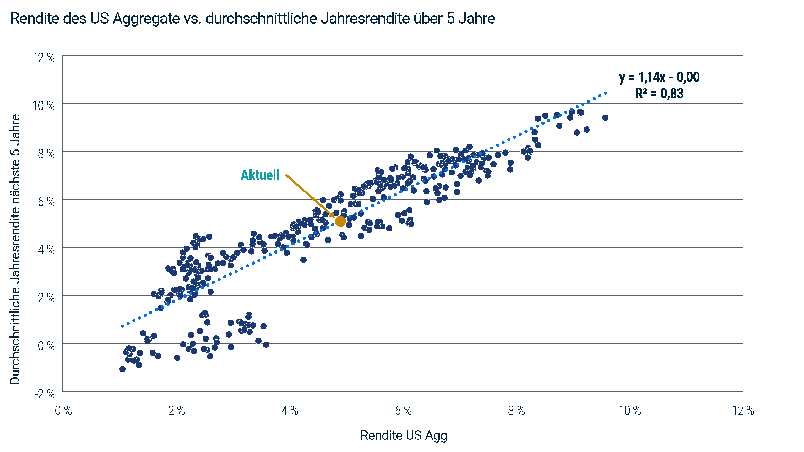 Streudiagramm, das eine enge historische Beziehung zwischen der Anfangsrendite des Bloomberg US Aggregate und seiner durchschnittlichen Jahresrendite über die folgenden fünf Jahre zeigt. Aktuell liegt diese Rendite für beide Kurven bei etwa fünf Prozent (optisch hervorgehoben). Quelle: Bloomberg und PIMCO; Stand: 27. August 2026. Daten von Februar 1990 bis Juli 2026.
