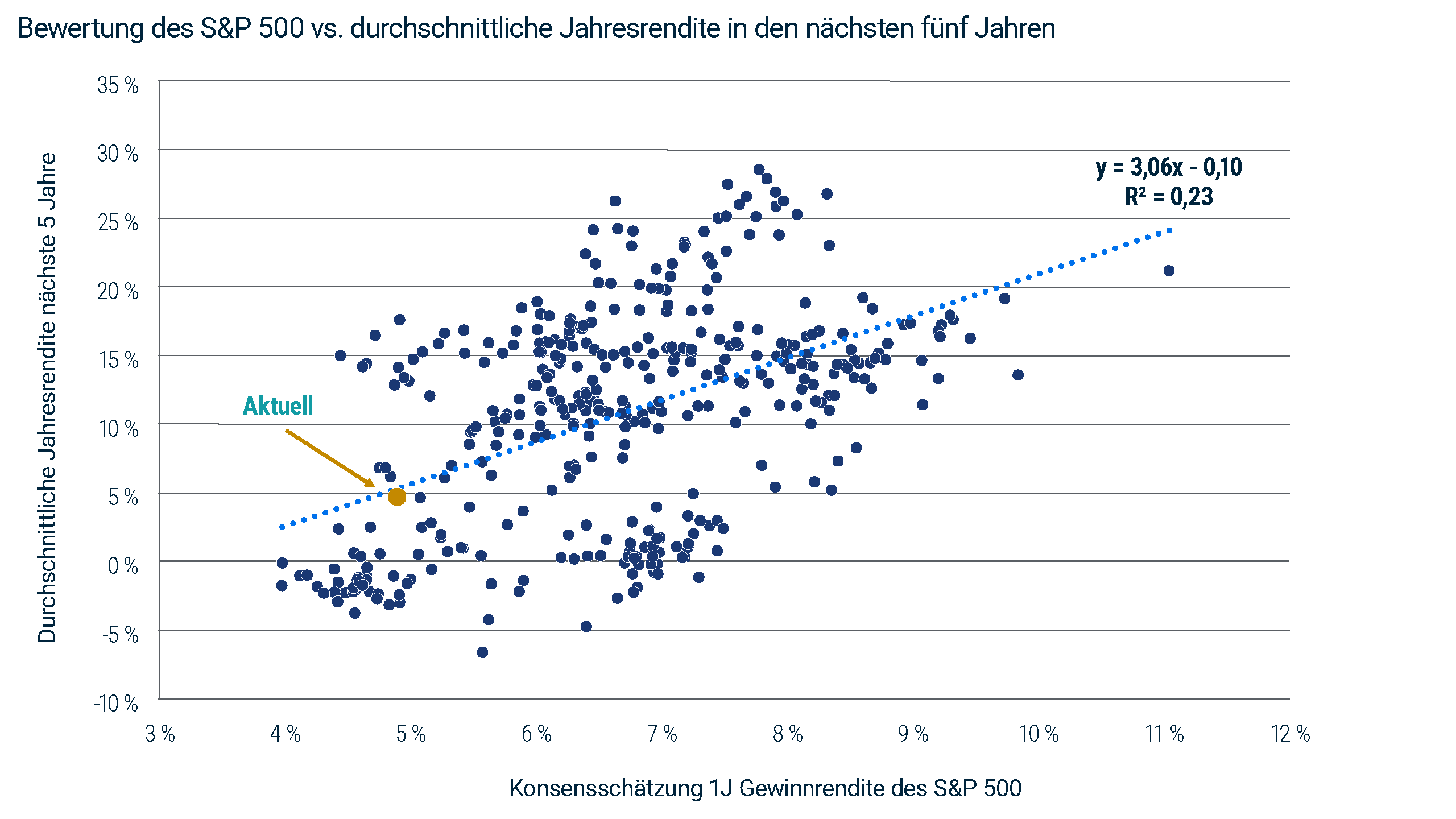Streudiagramm, das eine relativ schwache historische Beziehung zwischen der zukünftigen Gewinnrendite (1 Jahr) des S&P 500 und seiner durchschnittlichen Jahresrendite über die folgenden fünf Jahre zeigt. Quelle: Bloomberg und PIMCO; Stand: 27. August 2026. Daten von Februar 1990 bis August 2026.