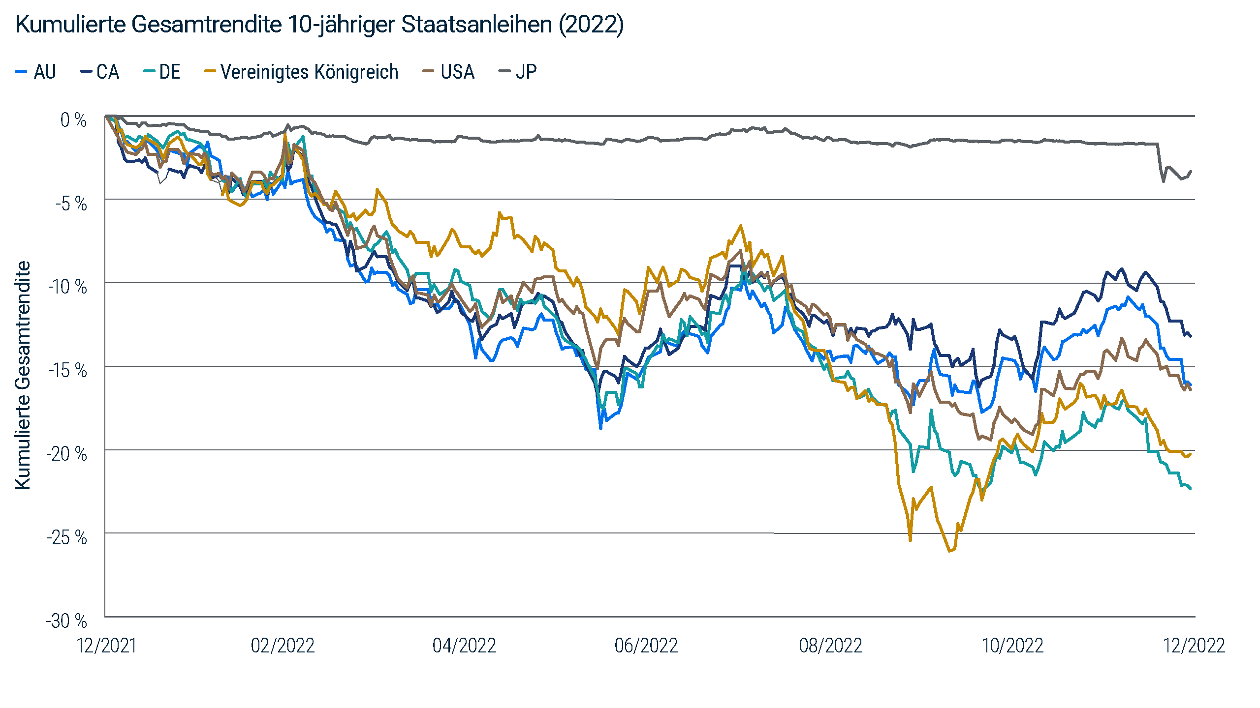 Liniendiagramm, das die kumulierten Gesamtrenditen für zehnjährige Staatsanleihen in sechs Industrieländermärkten im Jahr 2022 zeigt. Alle sechs Märkte verzeichneten Rückgänge, wobei Japan deutlich weniger Einbußen erlitt als die anderen Länder. Quelle: Bloomberg, Haver und PIMCO; Stand: August 2026. Die Erträge basieren auf der aktuellsten zehnjährigen Staatsanleihe des jeweiligen Landes.