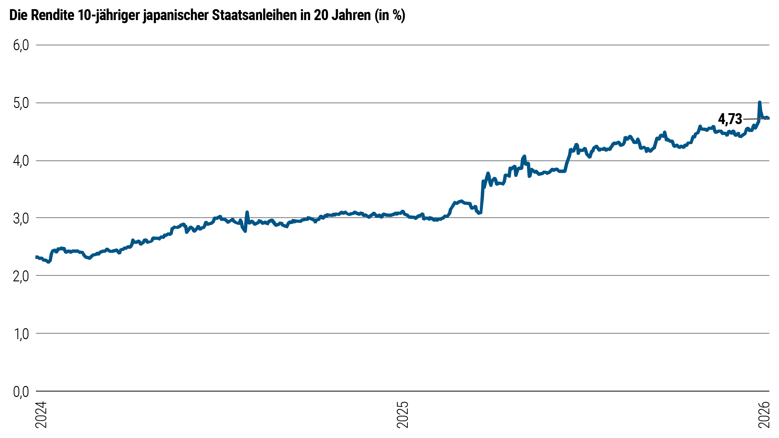 Abbildung 1 zeigt die Rendite 10-jähriger japanischer Staatsanleihen in 20 Jahren von 2024 bis Anfang 2026. Die Linie steigt in diesem Zeitraum stetig an, ausgehend von etwa 3,8 Prozent zu Beginn des Jahres 2024. Im Januar 2026 steigt die Rendite sprunghaft an und erreicht einen Höchststand von fast fünf Prozent, bevor sie auf etwa 4,73 Prozent sinkt.