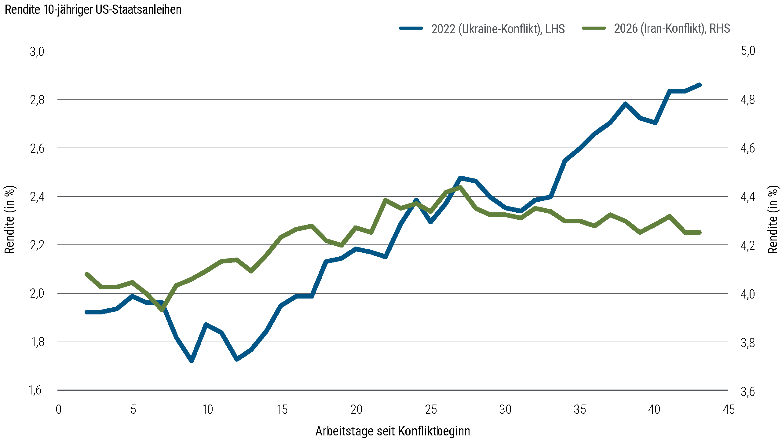 Die Grafik zeigt, dass die aktuell höheren anfänglichen Anleihenrenditen festverzinslichen Wertpapieren eine größere Fähigkeit verleihen, geopolitische Schocks abzufedern, als im Jahr 2022.