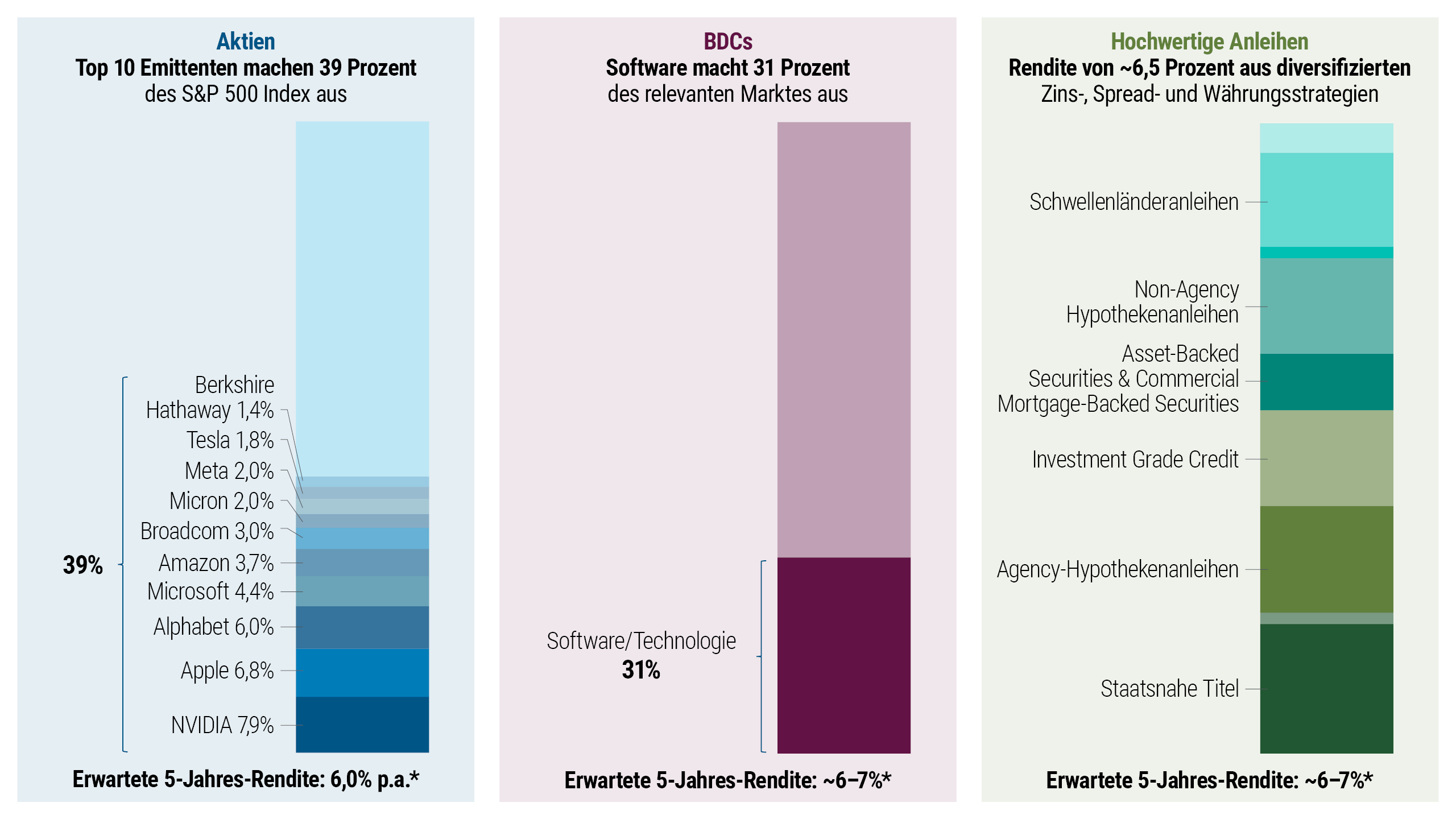 Drei Säulendiagramme zum Vergleich der Konzentration in einem Aktien-, einem Private-Credit und einem Festzins-Portfolio (Stand: Juni 2026). Das Aktiendiagramm zeigt die zehn größten Emittenten des S&P 500, die rund 39 Prozent des Index ausmachen – angeführt von Nvidia (7,9 %), Apple (6,8 %) und Alphabet (6,0 %); das BDC-Diagramm (BDC = Business Development Companies) weist für Software/Technologie ein Anteil von 31 % an allen Engagements aus gegenüber 69 % für alle andere Branchen; und das Diagramm für qualitativ hochwertige Anleihen zeigt die Aufteilung des PIMCO Total Return Fund auf Bereiche wie Schwellenländer, nicht staatliche Hypotheken und Investment-Grade-Anleihen. Zusammen verdeutlichen die Charts, dass die Aktien- und Anleihen-Indizes auf wenige große Emittenten oder Bereiche konzentriert sind, während das Festzins-Portfolio stärker diversifiziert ist.