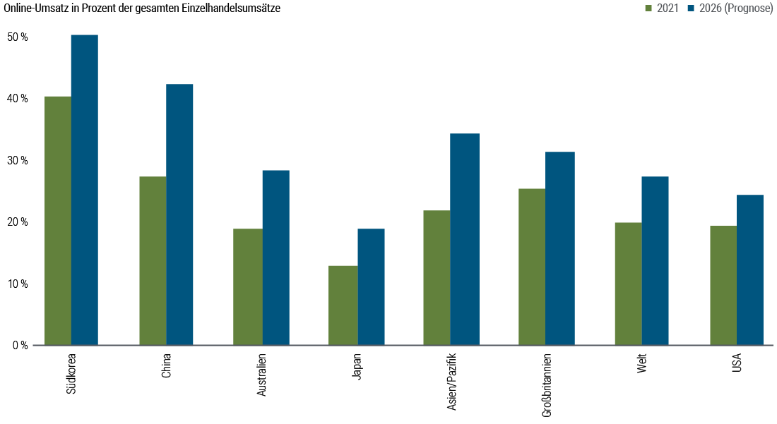 Abbildung 2 zeigt die Entwicklung der Online-Umsätze als Prozentsatz der gesamten Einzelhandelsumsätze von 2021 bis 2026 in Südkorea, China, der Region Asien-Pazifik, Australien, den USA, Singapur, Hongkong, Japan, Indien und Malaysia sowie des weltweiten Gesamtumsatzes gemäß den Prognosen von Green Street und CBRE mit Stand vom April 2024. Die Reihenfolge dieser Länder spiegelt den Anteil der Onlineverkäufe wider. Spitzenreiter ist Südkorea mit einer prognostizierten Steigerung der Online-Umsätze von etwa 40 Prozent im Jahr 2021 auf 50 Prozent im Jahr 2026. Am anderen Ende des Spektrums befindet sich Malaysia, wo die Online-Umsätze von etwa zehn Prozent im Jahr 2021 auf knapp 20 Prozent im Jahr 2026 steigen sollten." alt="Abbildung 2 zeigt die Entwicklung der Online-Umsätze als Prozentsatz der gesamten Einzelhandelsumsätze von 2021 bis 2026 in Südkorea, China, der Region Asien-Pazifik, Australien, den USA, Singapur, Hongkong, Japan, Indien und Malaysia sowie des weltweiten Gesamtumsatzes gemäß den Prognosen von Green Street und CBRE mit Stand vom April 2024. Die Reihenfolge dieser Länder spiegelt den Anteil der Onlineverkäufe wider. Spitzenreiter ist Südkorea mit einer prognostizierten Steigerung der Online-Umsätze von etwa 40 Prozent im Jahr 2021 auf 50 Prozent im Jahr 2026. Am anderen Ende des Spektrums befindet sich Malaysia, wo die Online-Umsätze von etwa zehn Prozent im Jahr 2021 auf knapp 20 Prozent im Jahr 2026 steigen sollten.