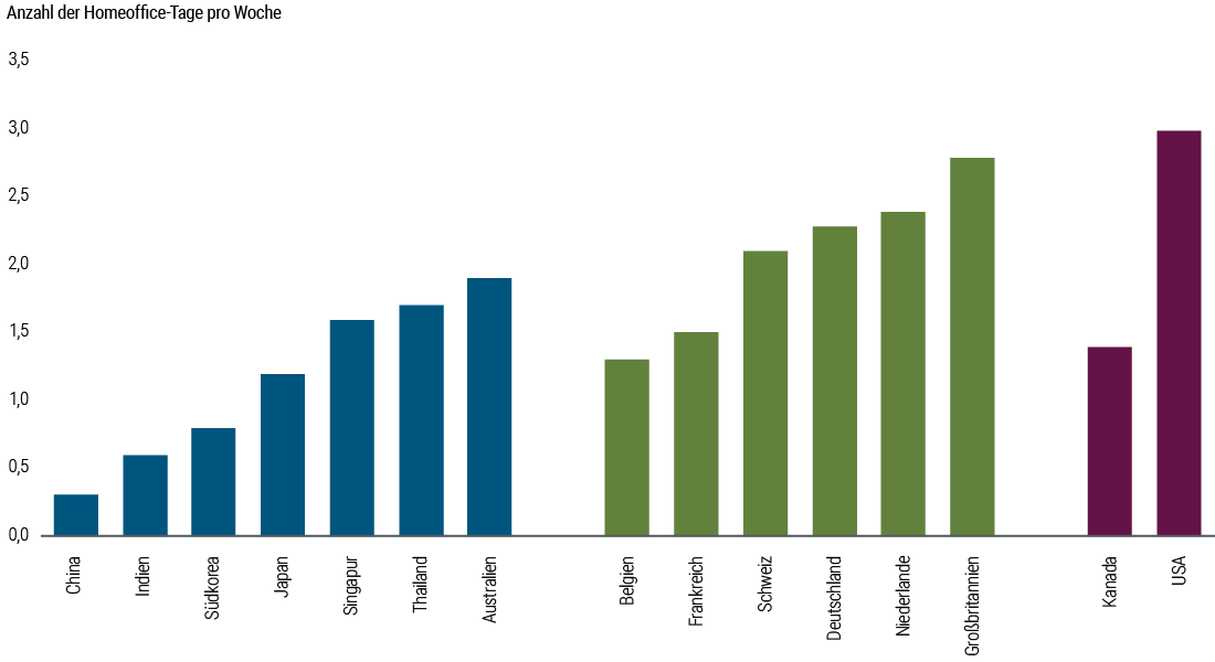 Abbildung 3 veranschaulicht die Anzahl der Tage pro Woche, die Mitarbeiter im Homeoffice verbringen, basierend auf Daten von JLL (Stand: Q3 2023) und CBRE (Stand: April 2024). Im asiatisch-pazifischen Raum steht Australien mit 1,9 Homeoffice-Tagen pro Woche an der Spitze, gefolgt von Thailand, Singapur, Japan, Südkorea, Indien und China; in China sind die Mitarbeiter im Schnitt lediglich 0,3 Tage pro Woche im Homeoffice anzutreffen. In Europa steht Großbritannien mit 2,8 Homeoffice-Tagen pro Woche an oberster Stelle, dicht gefolgt von den Niederlanden, Deutschland, der Schweiz, Frankreich und Belgien mit 1,3 Homeoffice-Tagen pro Woche. In Nordamerika liegen die USA mit 3,0 Homeoffice-Tagen pro Woche vorn, gefolgt von Kanada mit 1,4 Tagen pro Woche." alt="Abbildung 3 veranschaulicht die Anzahl der Tage pro Woche, die Mitarbeiter im Homeoffice verbringen, basierend auf Daten von JLL (Stand: Q3 2023) und CBRE (Stand: April 2024). Im asiatisch-pazifischen Raum steht Australien mit 1,9 Homeoffice-Tagen pro Woche an der Spitze, gefolgt von Thailand, Singapur, Japan, Südkorea, Indien und China; in China sind die Mitarbeiter im Schnitt lediglich 0,3 Tage pro Woche im Homeoffice anzutreffen. In Europa steht Großbritannien mit 2,8 Homeoffice-Tagen pro Woche an oberster Stelle, dicht gefolgt von den Niederlanden, Deutschland, der Schweiz, Frankreich und Belgien mit 1,3 Homeoffice-Tagen pro Woche. In Nordamerika liegen die USA mit 3,0 Homeoffice-Tagen pro Woche vorn, gefolgt von Kanada mit 1,4 Tagen pro Woche.