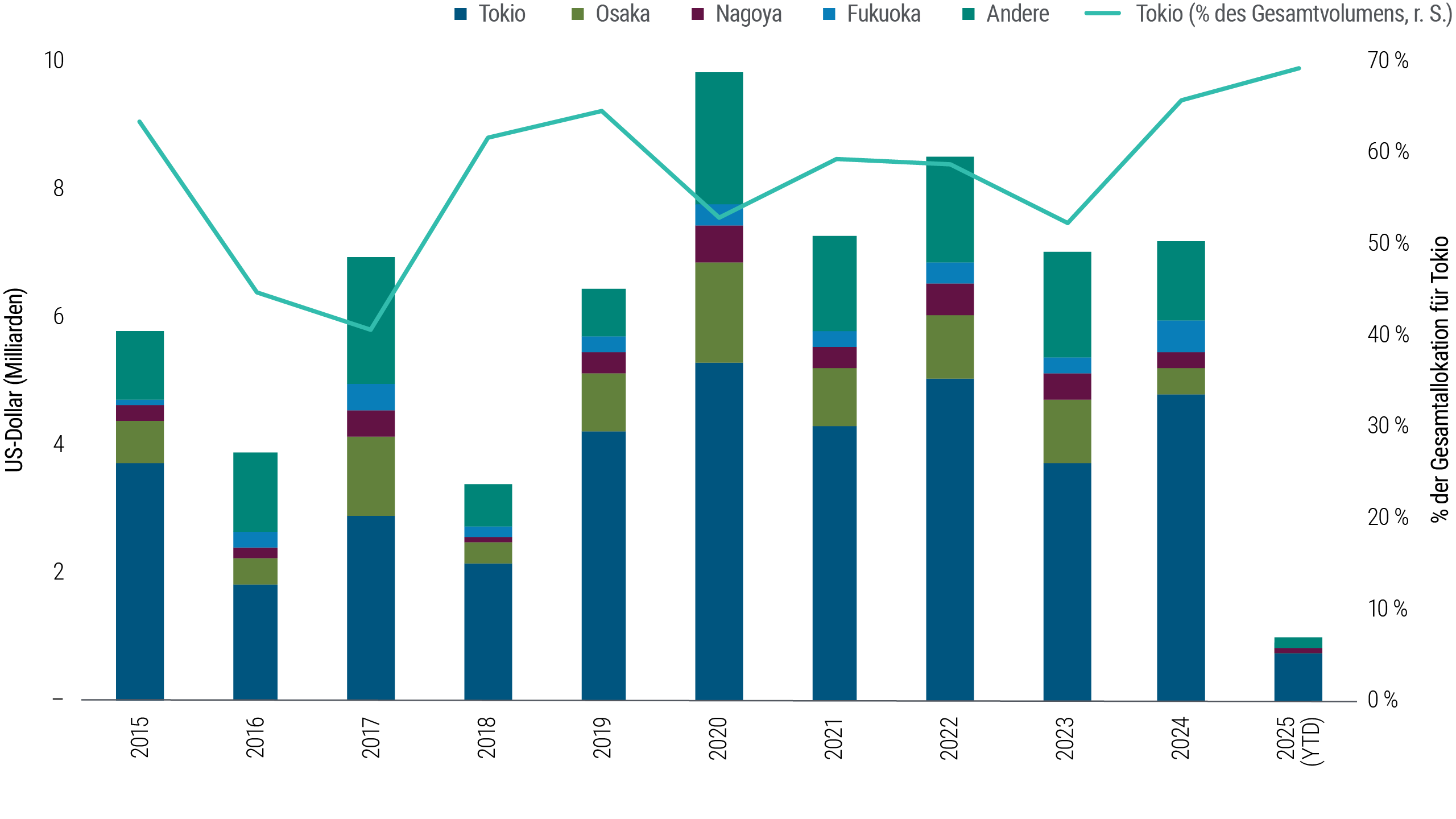 Das gestapelte Balkendiagramm veranschaulicht die Kapitalallokation in Immobilien aus fünf japanischen Städten – Tokio, Osaka, Nagoya, Fukuoka und andere – von 2015 bis 2025 (seit Jahresbeginn). Tokio erhält konstant den größten Anteil, dessen Größe im Laufe der Zeit kontinuierlich zunimmt. Die Grafik zeigt, dass die Investitionen vor allem in Ballungsräumen gebündelt sind, insbesondere in Tokio, was durch den demografischen Wandel und die Landflucht bedingt ist.