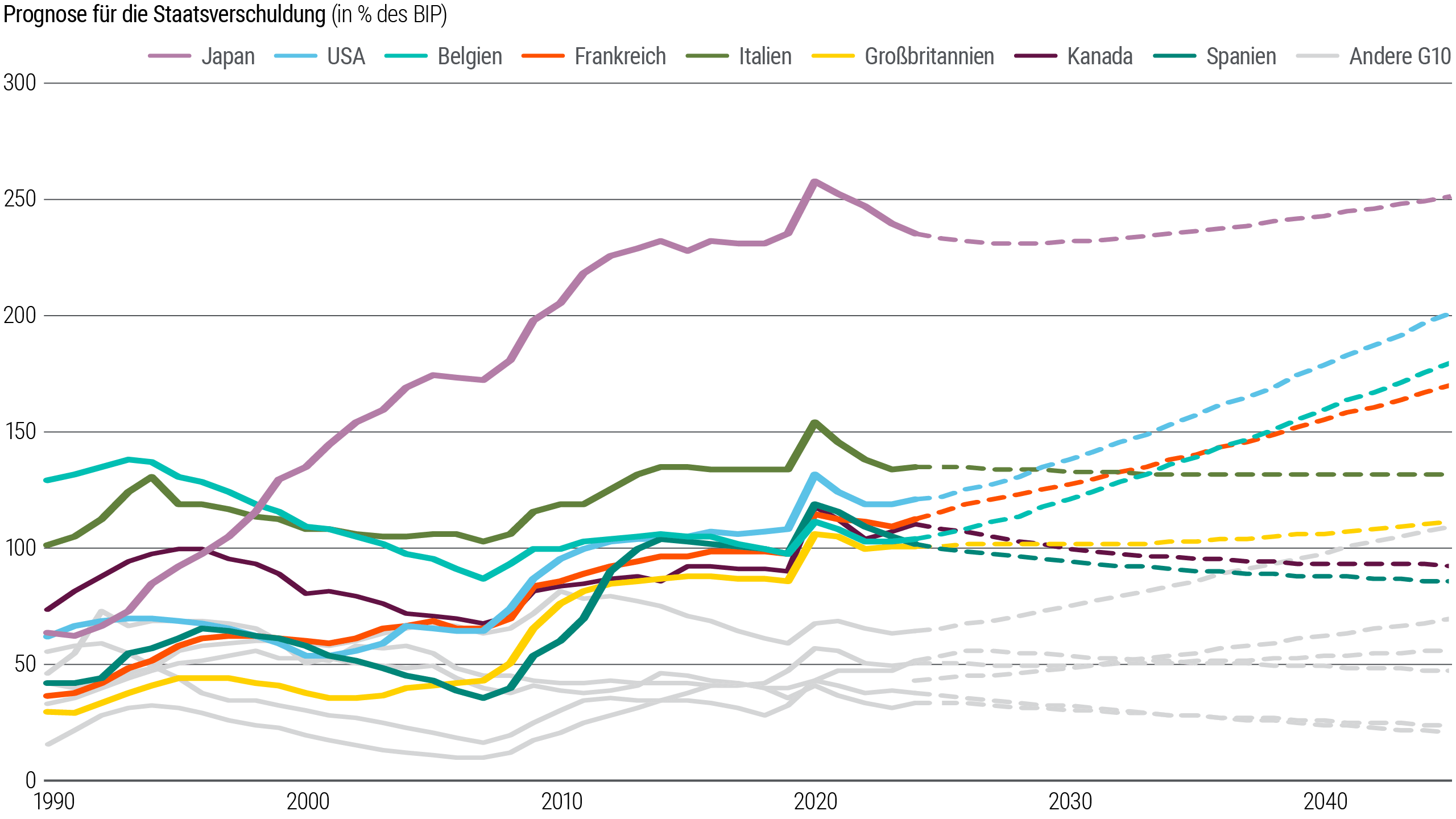 Abbildung 1 ist ein Liniendiagramm, das die Staatsschulden in Prozent des Bruttoinlandsprodukts (BIP) für mehrere Industrieländer abbildet. Gezeigt werden die aktuellen Daten von 1990 bis 2024 sowie Projektionen von 2025 bis 2045. Die Verschuldung der USA stieg von etwa 30 Prozent im Jahr 1990 auf knapp über 100 Prozent im Jahr 2024 und wird bis 2045 voraussichtlich 200 Prozent erreichen. Auch in Belgien und Frankreich wird mit deutlich höheren Schulden gerechnet. Japans Quote lag 2024 bei fast 240 Prozent und damit unter den bisherigen Höchstständen. Sie wird voraussichtlich weiter sinken, bevor sie in den 2030er-Jahren und danach wieder steigt. In anderen Industrieländern wird mit stabileren oder sinkenden Schuldenquoten gerechnet.
