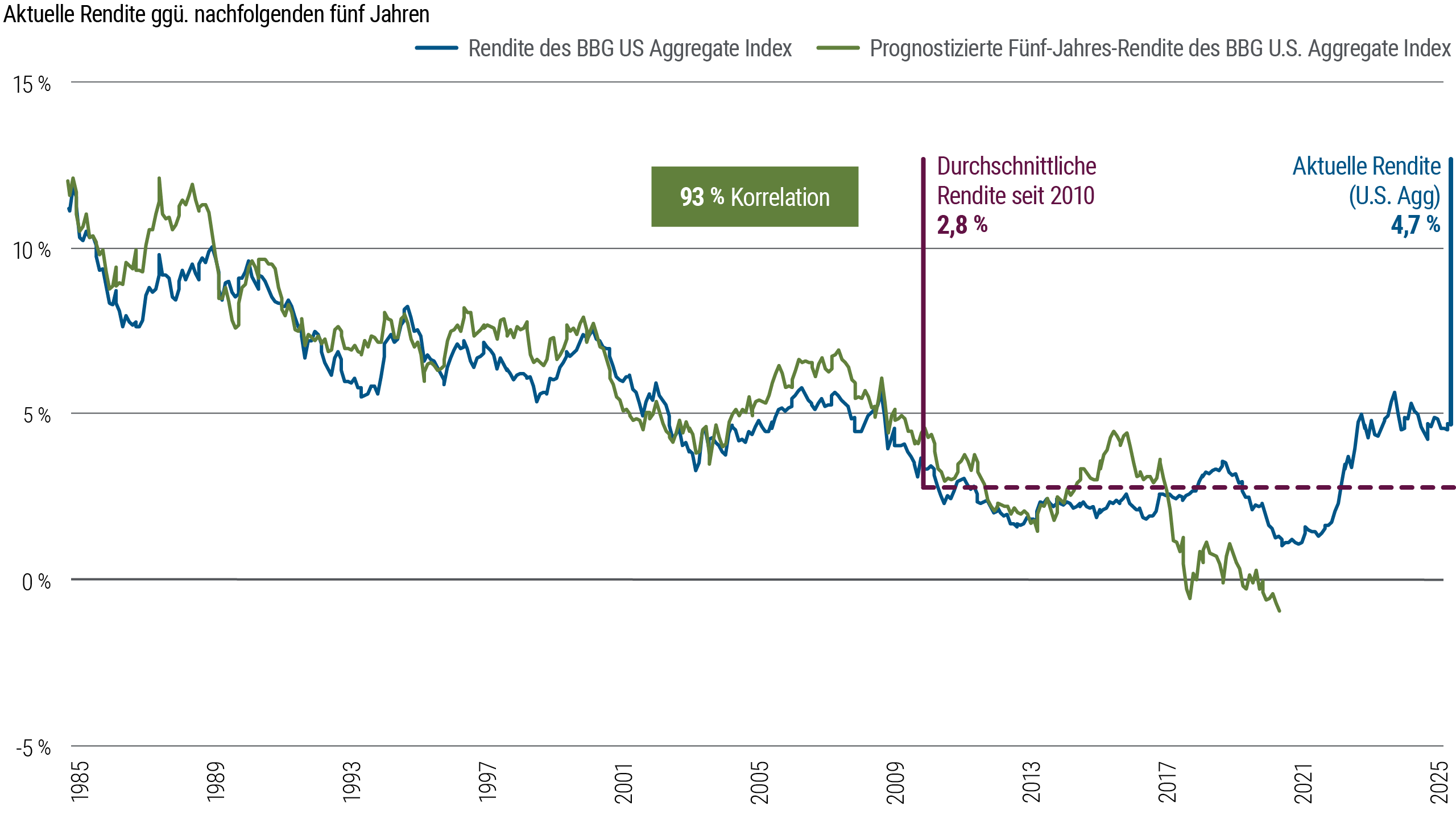 Abbildung 3 ist ein Liniendiagramm, das die Renditen zeigt, überlagert mit den nachfolgenden Fünf-Jahres-Erträgen des Bloomberg U.S. Aggregate Bond Index von Januar 1985 bis Mai 2025. In diesem Zeitraum korrelierten die Anfangsrenditen stark (93 Prozent) mit den Renditen der folgenden fünf Jahre. Die durchschnittliche Rendite seit 2010 liegt bei 2,8 Prozent. Allerdings sind die Renditen seit 2021 insgesamt gestiegen und lagen zum 31. Mai 2025 bei 4,71 Prozent.