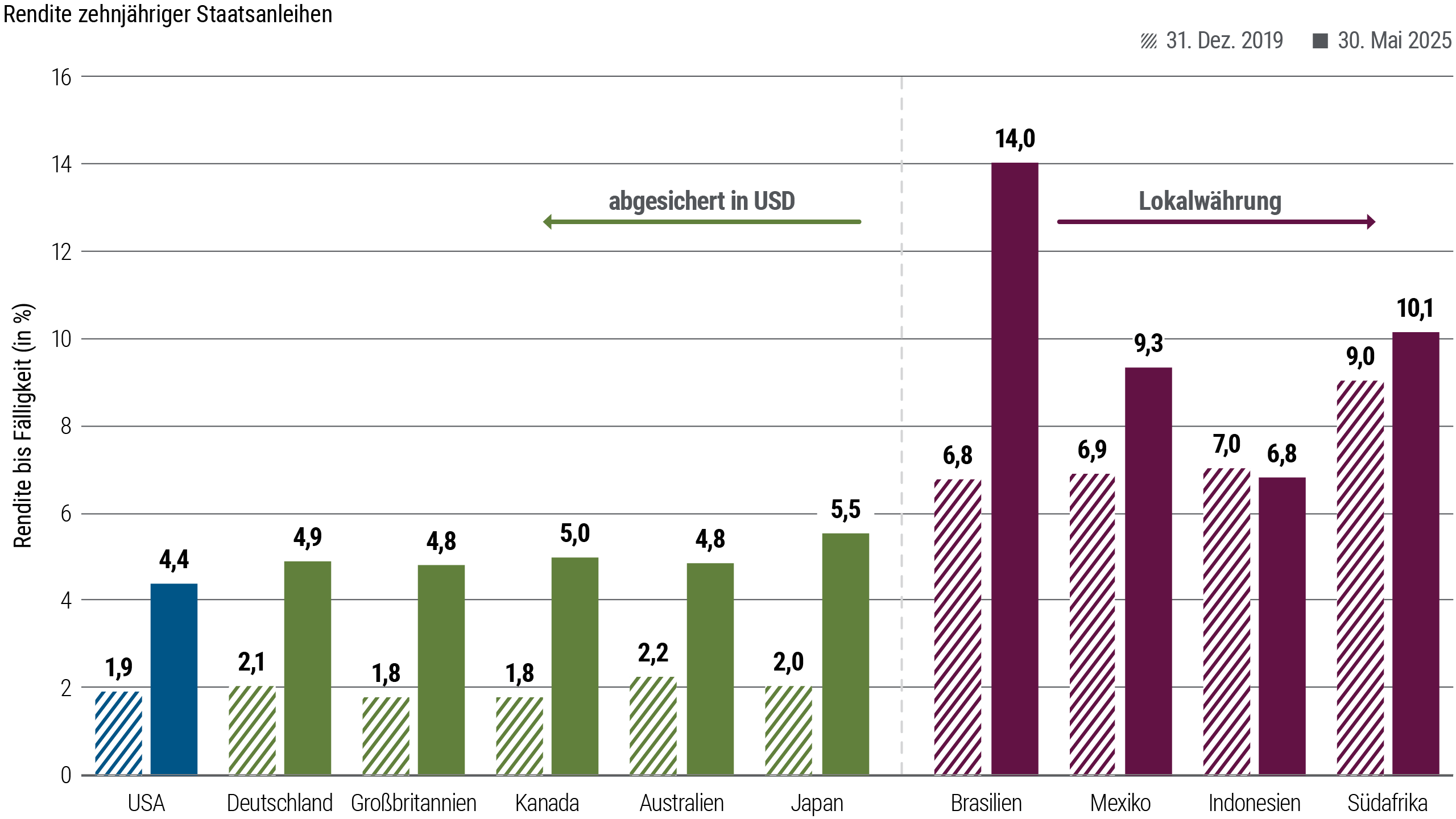 Abbildung 4 ist ein Balkendiagramm, das die Renditen zehnjähriger Staatsanleihen für mehrere Industrieländer (Renditen in US-Dollar abgesichert) und Schwellenländer (Renditen in Lokalwährung) mit Stand Dezember 2019 (kurz vor der Pandemie) und Mai 2025 zeigt. In diesem Zeitraum legten die meisten Renditen um zwei Prozentpunkte oder mehr zu. Per 31. Mai 2025 lagen die Anleihenrenditen in Deutschland bei 4,9 Prozent, in Großbritannien bei 4,8 Prozent, in Kanada bei 5,0 Prozent und in Australien bei 4,8 Prozent, womit sie die entsprechende US-Rendite leicht übertrafen. Unter den Schwellenländern lagen die Renditen in Brasilien bei 14,0 Prozent und in Mexiko bei 9,3 Prozent – und damit deutlich über dem Niveau von 2019.