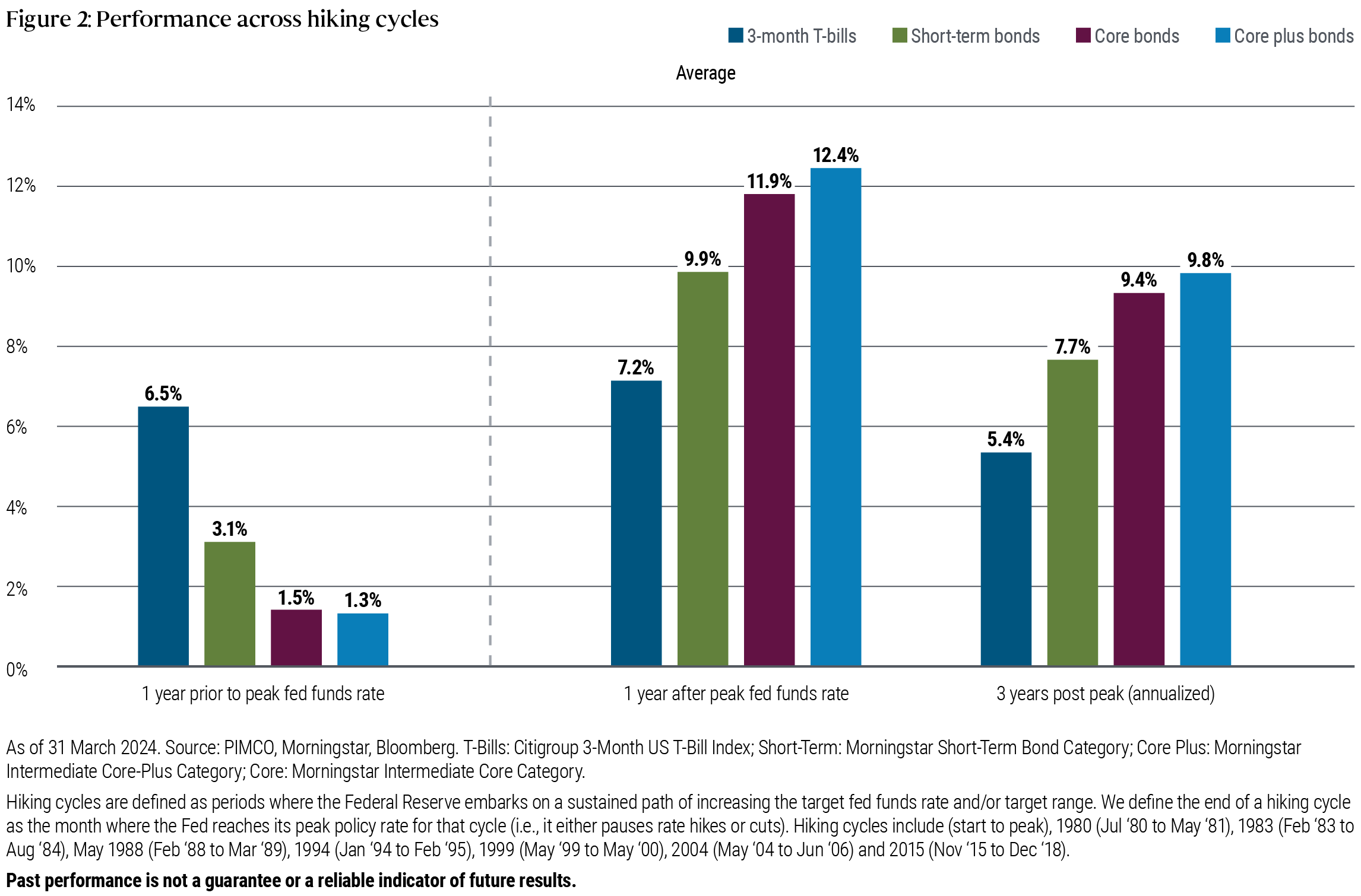 Abbildung 2 ist ein Säulendiagramm, das die Wertentwicklung dreimonatiger US-Schatzwechsel, kurzfristiger Anleihen, Kernanleihen und Core-Plus-Anleihen im Lauf der US-Zinserhöhungszyklen zeigt. US-Schatzwechsel werden durch den Citigroup Index approximiert, die anderen Anlageklassen über die jeweilige Morningstar-Kategorie. Die erste der drei Säulengruppen zeigt die Wertentwicklung ein Jahr vor dem US-Leitzinshoch auf; hierbei stellen US-Schatzwechsel die anderen Anlageklassen in den Schatten. Die zweite Gruppe zeigt die Wertentwicklung ein Jahr nach dem Zinshoch auf und die dritte die annualisierte Wertentwicklung drei Jahre nach dem Zinshoch. In den letzten beiden Szenarien entwickeln sich alle Anleihenkategorien besser als Schatzwechsel, allen voran Core-Plus-Strategien. Als Zinserhöhungszyklen werden Zeiträume bezeichnet, in denen die US-Notenbank einen nachhaltigen Kurs der Erhöhung des Zielzinssatzes und/oder des Zielbereichs einschlägt. Das Ende eines Zinserhöhungszyklus definieren wir als den Monat, in dem die Fed ihren höchsten Leitzins für diesen Zyklus erreicht. Die berücksichtigten Zinserhöhungszyklen begannen in den Jahren 1980, 1983, 1988, 1994, 1999, 2004 und 2015.