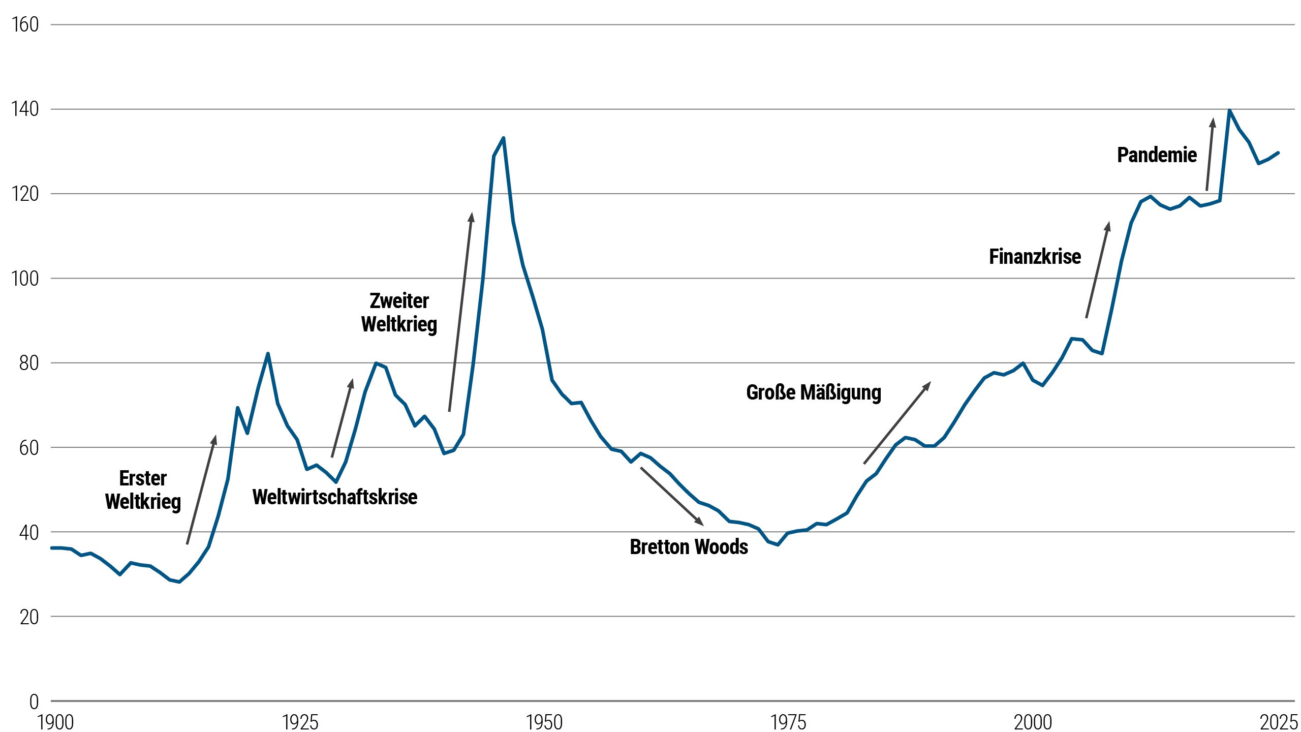 Economic chart showing G7 government debt as % of GDP from 1900 to 2025, rising sharply since 1974 to near record highs.