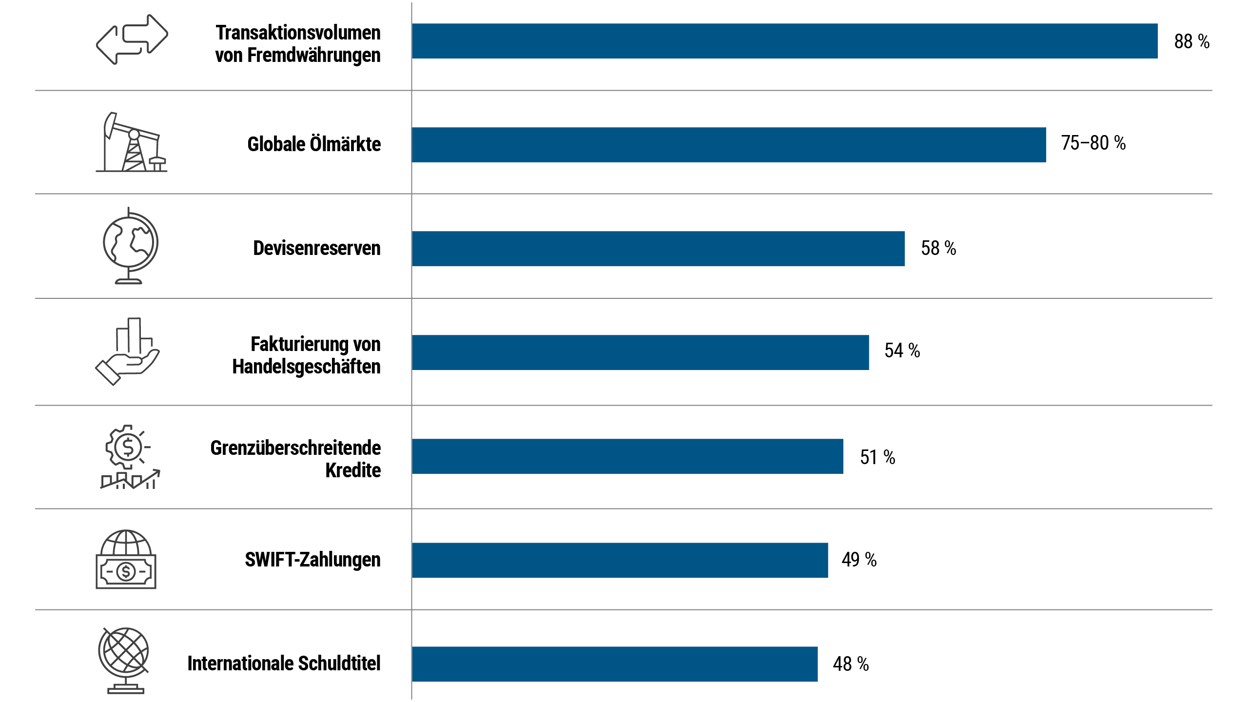 Economic chart illustrating U.S. dollar’s dominance across global markets, with 88% share in Foreign exchange transactions.