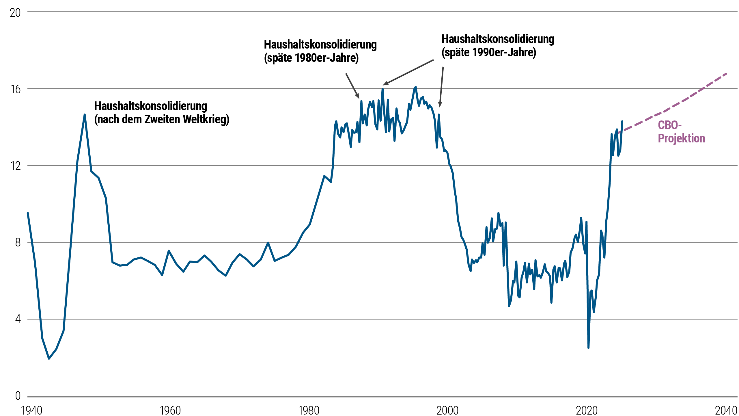 Economic chart of U.S. 10-year Treasury term premium valuation vs. debt, showing a long-term relationship and recent increases.