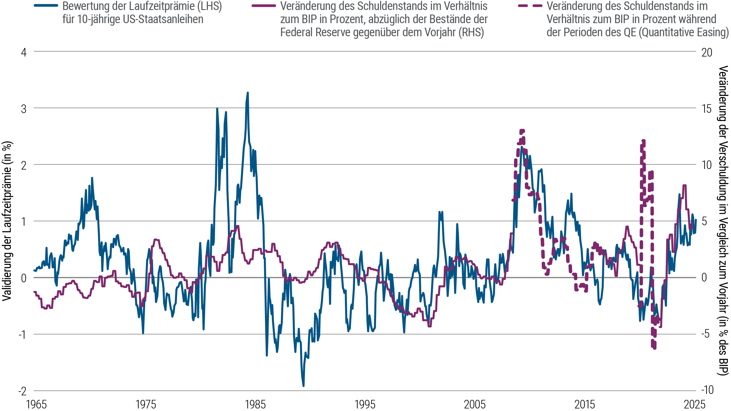 Economic chart of U.S. government interest payments as % of total outlays, showing historical trends and projected increases.