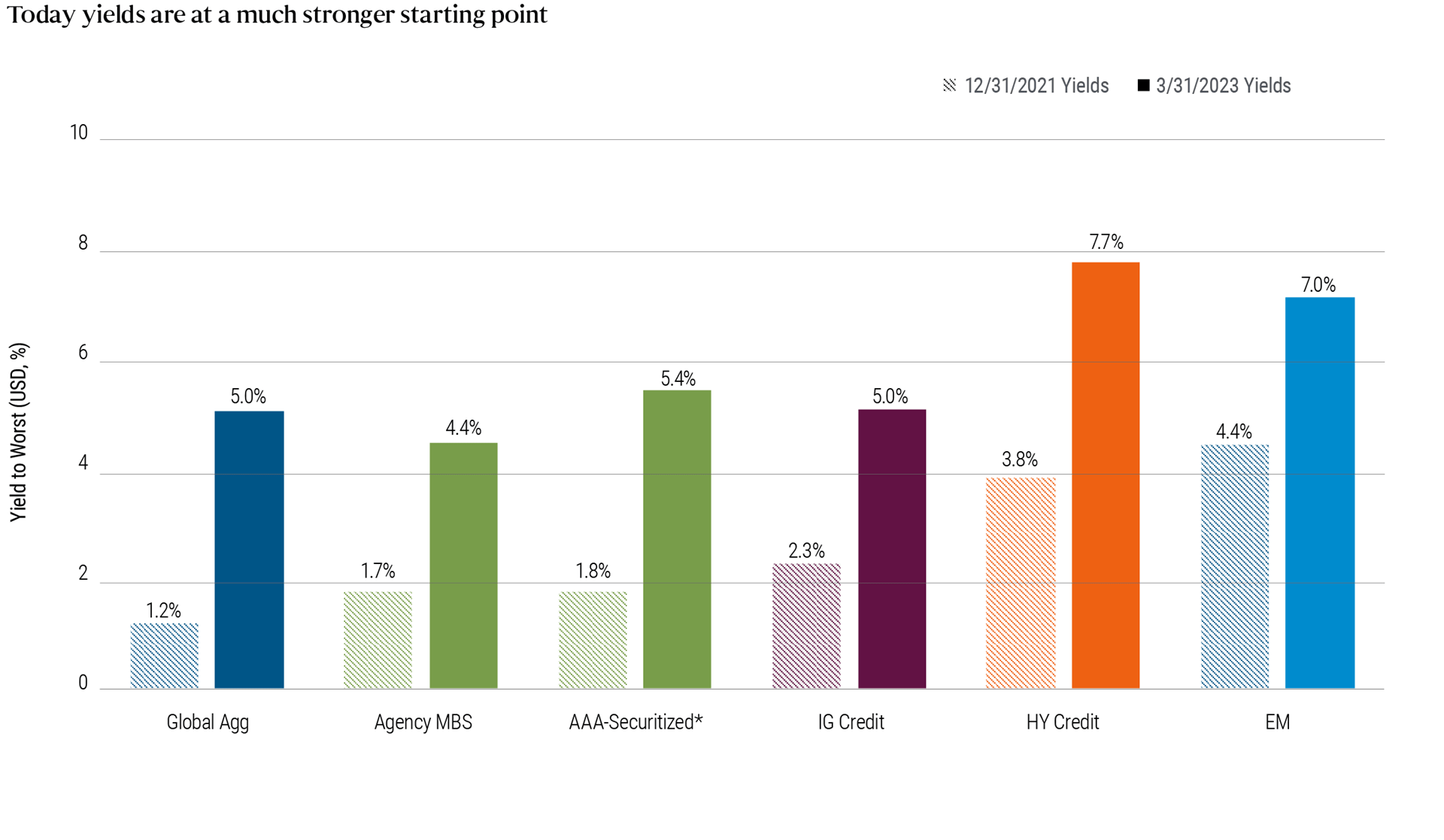 Abbildung 1: Die Grafik zeigt die Yield-to-Worst*-Zahlen (%) für verschiedene Anlageklassenindizes, um die Renditedifferenz aufgrund des Zinserhöhungszyklus der Zentralbanken ab 2022 darzustellen. Der Yield-to-Worst ist die geschätzte niedrigste potenzielle Rendite, die mit einer Anleihe erzielt werden kann, ohne dass der Emittent tatsächlich ausfällt. Das Diagramm enthält die Index-Proxys für: Global Aggregate, Agency MBS, verbriefte AAA-Ratings, Investment-Grade-Anleihen, Hochzinsanleihen und Schwellenländer.