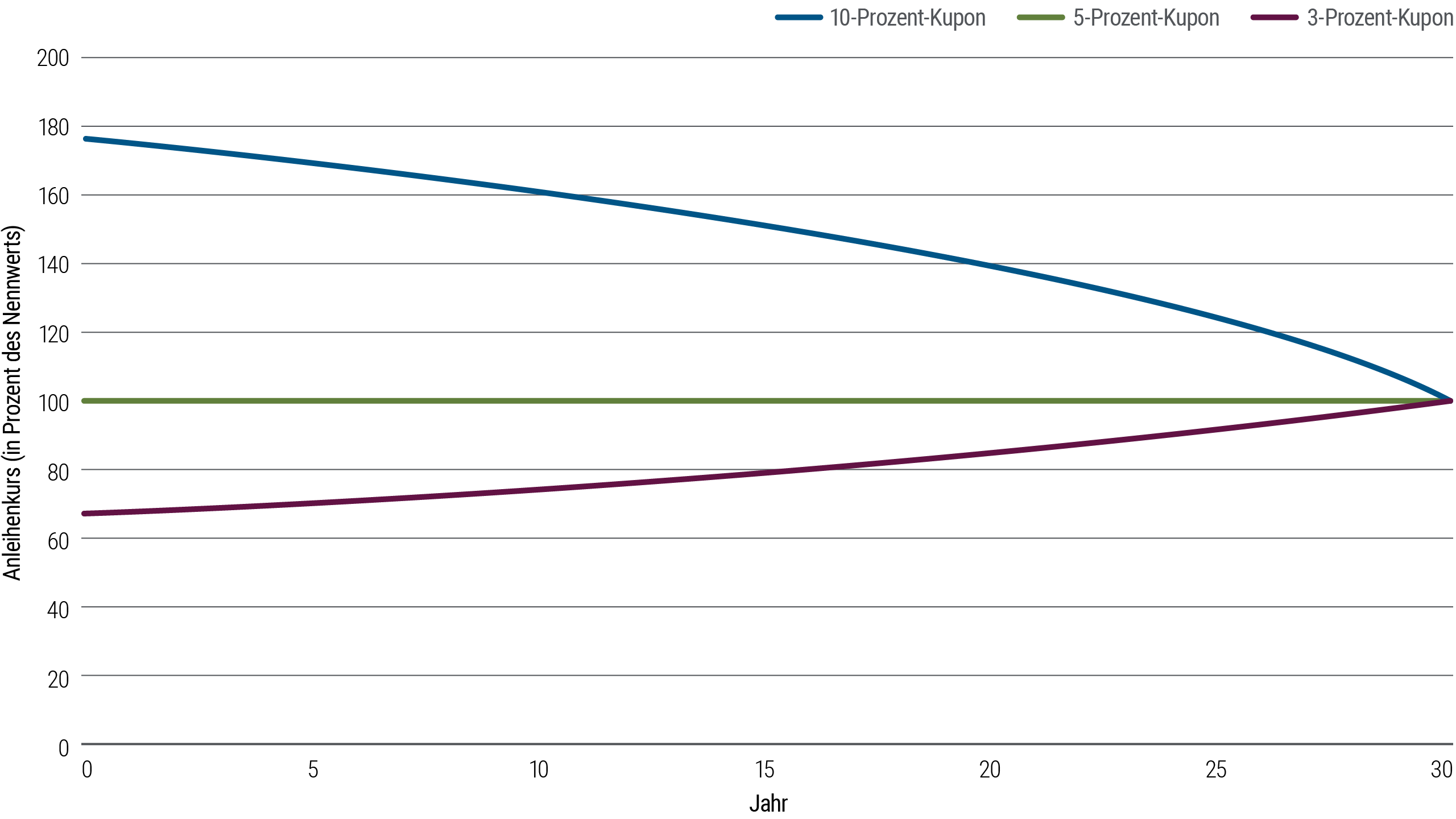 Ein Balkendiagramm zeigt, wie sich der Kurs einer 30-jährigen Anleihe im Laufe der Zeit, vom Jahr Null bis zum Jahr 30, für drei verschiedene Kupon-Sätze bei einem vorherrschenden Zinssatz von fünf Prozent ändert. Die Y-Achse stellt den Anleihen-Kurs in Prozent des Nennwerts dar. Eine gerade grüne Linie verläuft bei einem Anleihen-Kurs von 100 über die Mitte des Charts auf halber Höhe der Y-Achse. Eine blaue Linie steht für ein Anleihen-Angebot mit einem Kupon von zehn Prozent. Da er (der Kupon) mehr als den vorherrschenden Zinssatz von fünf Prozent bezahlt, beträgt sein Preis 180 US-Dollar anstelle von 100 US-Dollar zum Zeitpunkt des Jahres Null, neigt dann nach unten und konvergiert im Jahr 30 mit der 100-Linie. Umgekehrt steht eine violette Linie für ein Anleihen-Angebot mit einem Kupon von drei Prozent. Diese Anleihe kostet im Jahr Null etwa 70 US-Dollar, wobei ihr Preis bis zum 30. Jahr langsam auf 100 US-Dollar steigt. Die Preise aller der drei Anleihen werden sich mit der Zeit annähern, bis sie bei Fälligkeit schließlich gleich notieren, da für alle Anleihen derselbe Nennwert von 100 USD zurückgezahlt wird.