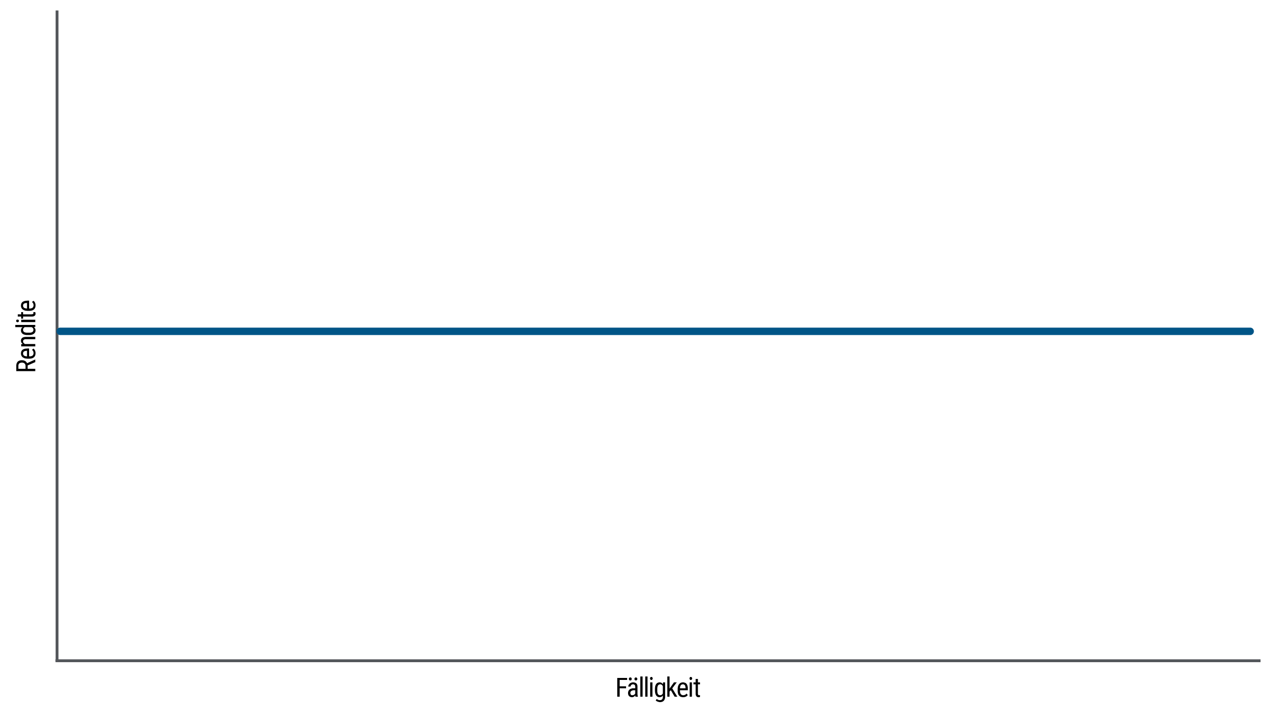 Ein Liniendiagramm zeigt eine flache Zinsstrukturkurve mit einer geraden, horizontalen Linie, die auf halber Höhe des Diagramms positioniert ist. In der Grafik stellt die Y-Achse die Rendite dar, und die X-Achse zeigt die Jahre bis zur Fälligkeit. Die Rendite ist über alle Laufzeiten hinweg identisch. Flache Renditekurven sind zu beobachten, wenn die Konjunktur von einer Expansion in eine Abkühlung übergeht und umgekehrt.