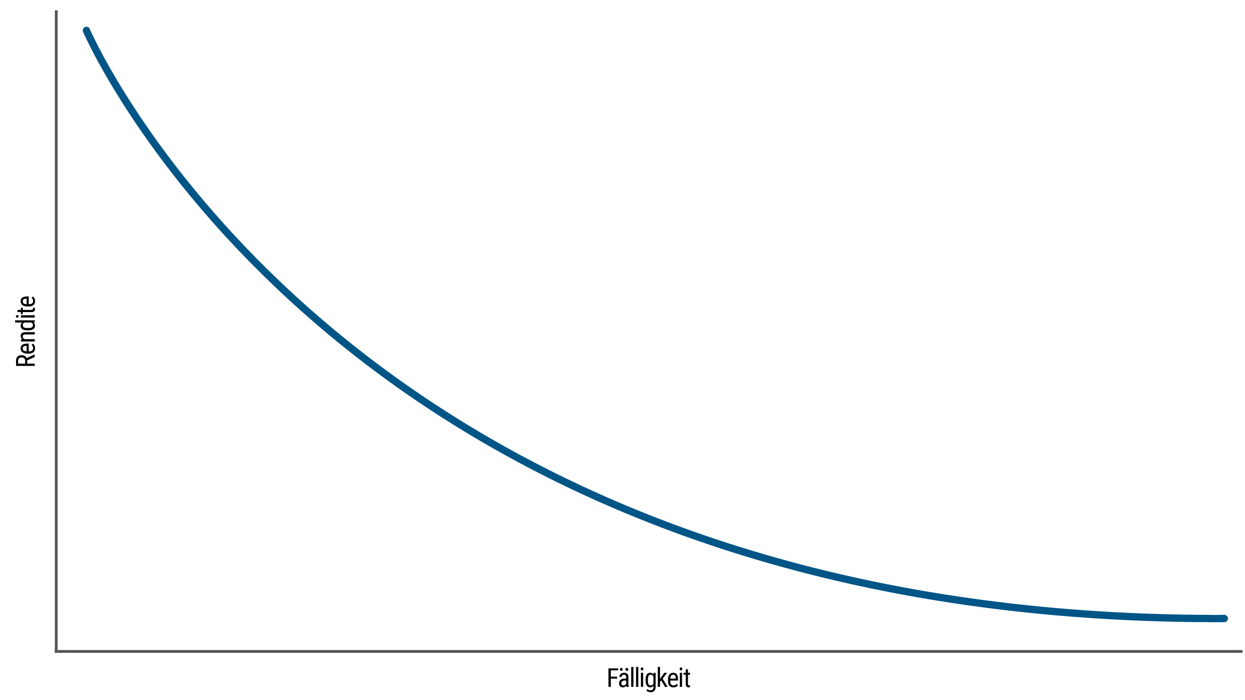 Ein einfaches Liniendiagramm zeigt die Form einer inversen Zinskurve, die von links nach rechts nach unten führt und konkav gekrümmt ist. In der Grafik stellt die Y-Achse die Rendite dar, und die X-Achse zeigt die Jahre bis zur Fälligkeit. Diese Art von Zinsstrukturkurve deutet darauf hin, dass die Anleihen-Renditen bei Papieren mit kürzeren Laufzeiten höher sind. Anleihen mit kurzer Laufzeit werfen dann die höchste Rendite ab. Wenn sich die Kurve nach unten wölbt, wird ihre Steigung weniger steil und flacht bei langfristig laufenden Anleihen ab.