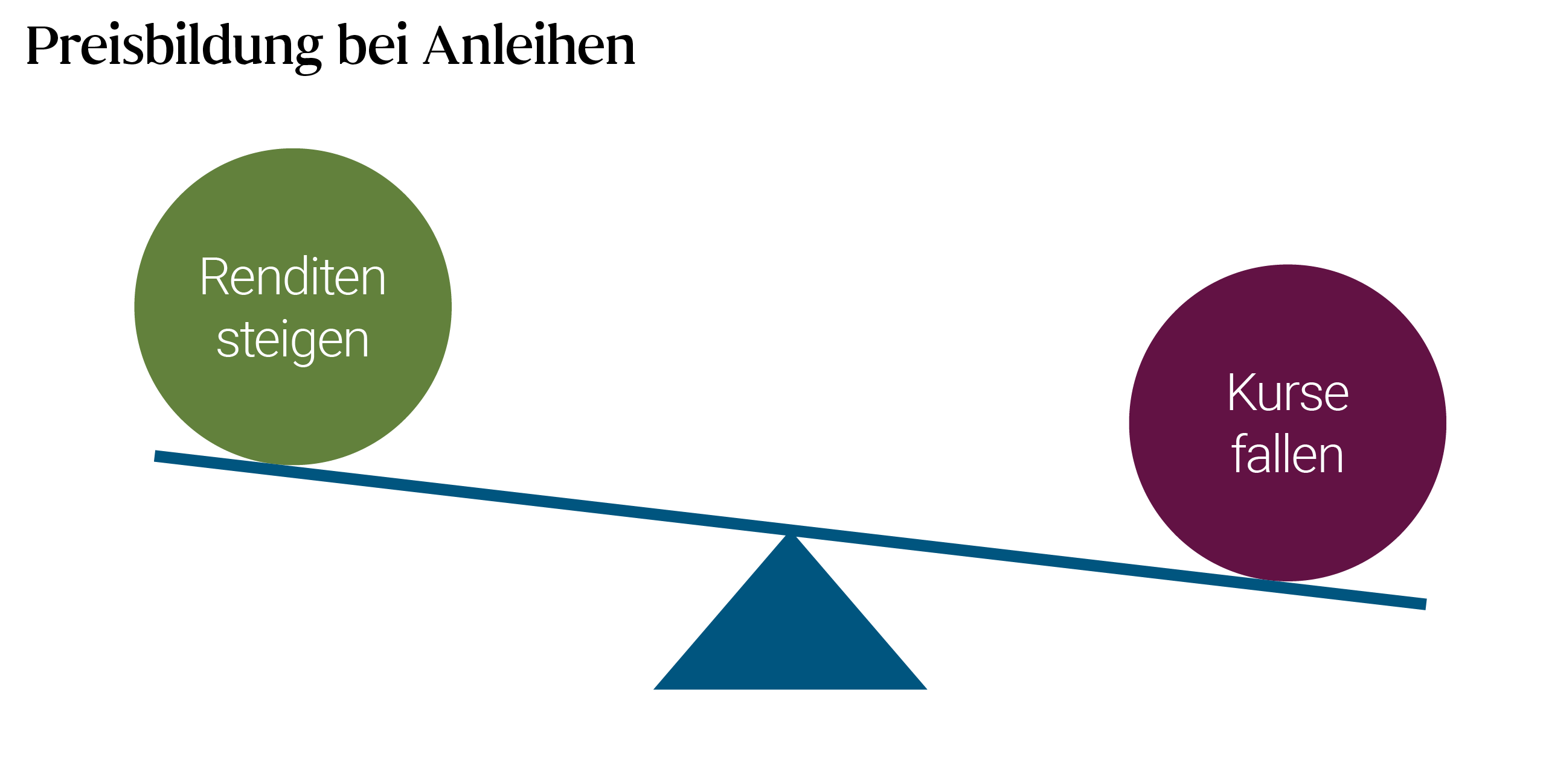 Das Diagramm hat zwei nebeneinander angeordnete Skalen. Eine Skala zeigt die Auswirkungen steigender Zinsen: Die Kurse fallen und die Renditen steigen. Die zweite Skala zeigt die Auswirkungen sinkender Zinsen: Die Kurse steigen und die Renditen sinken.