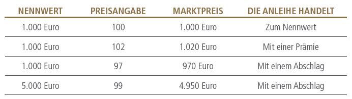 Die Tabelle zeigt eine hypothetische Anleihe in Höhe von 1.000 USD und ihre Kurs-Notiz, den Marktpreis und den Handelsstatus (am Nennwert, mit Auf- oder Abschlag) je nach Zinsumfeld. Die Tabelle zeigt außerdem eine Anleihe in Höhe von 5.000 USD unter ähnlichen Voraussetzungen.