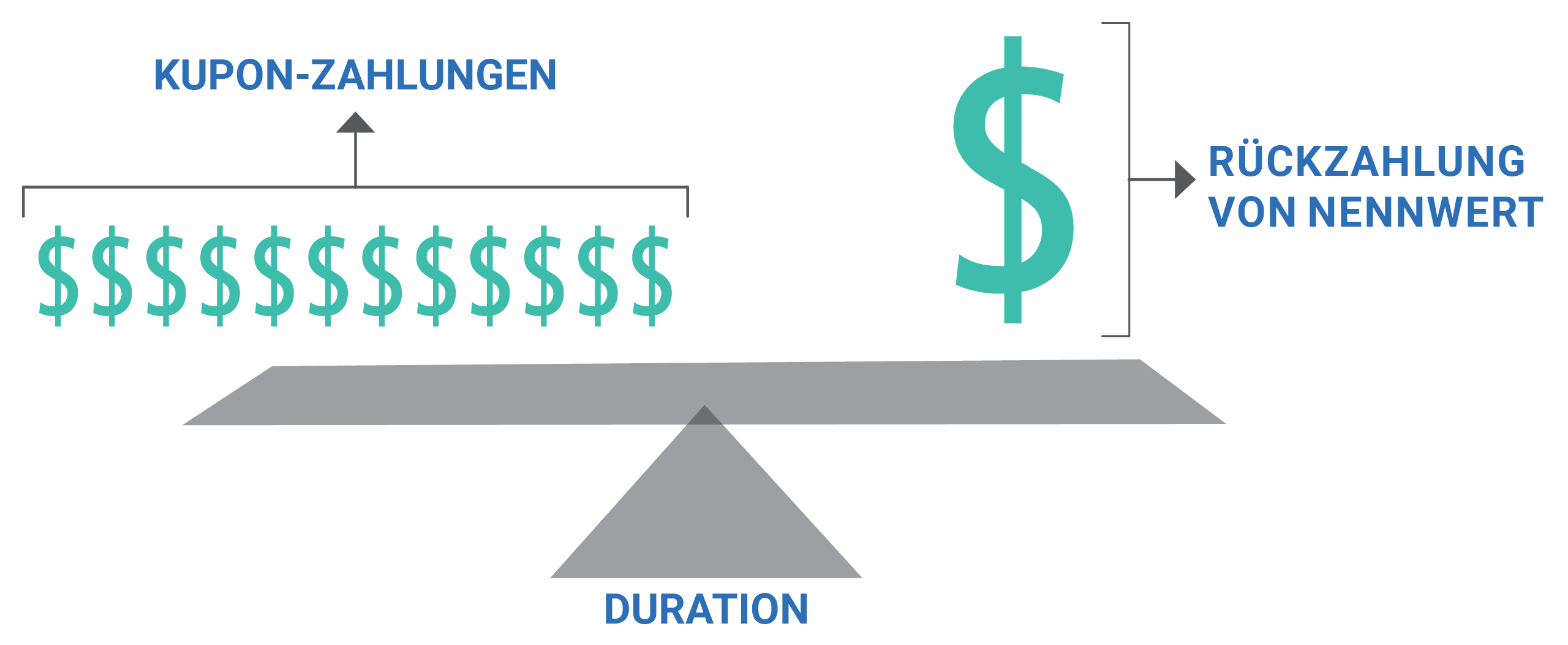 Die Grafik zeigt fünf aufsteigende Portfolio-Anleihen-Leitern (von höheren zu niedrigeren Renditen) und die potenzielle Veränderung der Renditen im Laufe von fünf Jahren durch Reinvestitionen.