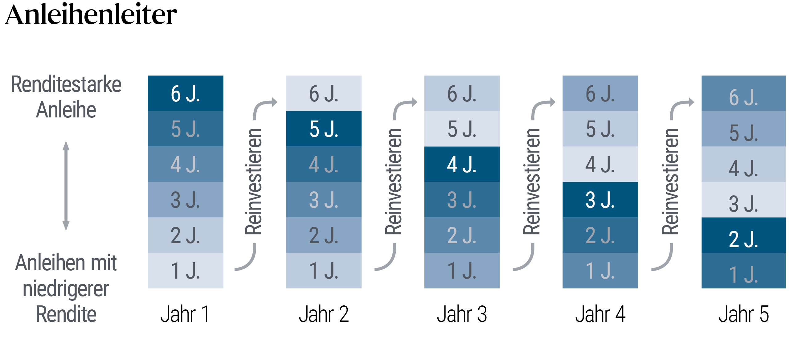Die Grafik zeigt fünf aufsteigende Portfolio-Anleihen-Leitern (von höheren zu niedrigeren Renditen) und die potenzielle Veränderung der Renditen im Laufe von fünf Jahren durch Reinvestitionen.