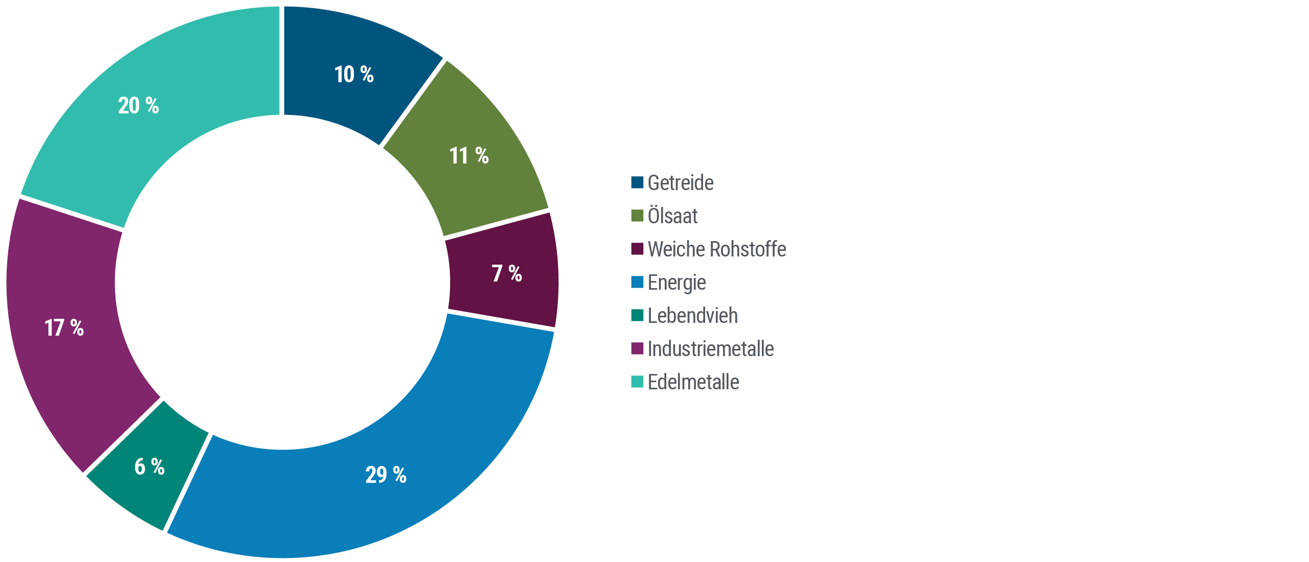 Bloomberg Commodity Index. Das Tortendiagramm zeigt die Zusammensetzung des Bloomberg Commodity Index. Energie macht mit 29 Prozent den größten Anteil aus, gefolgt von Edelmetallen mit 20 Prozent, Industriemetallen mit 17 Prozent, Ölsaaten mit 11 Prozent, Getreide mit 10 Prozent, weichen Rohstoffen mit 7 Prozent und Lebendvieh mit 6 Prozent.