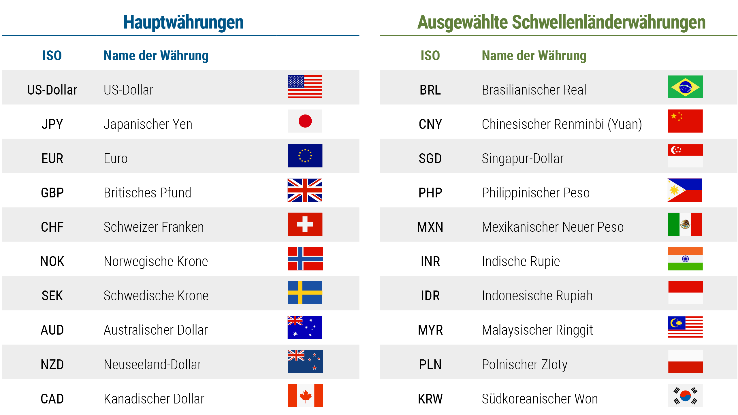 Wichtige Industrieländer-Währungen; Ausgewählte Sie Schwellenländer-Währungen. Es gibt zwei Tabellen. Die erste Tabelle zeigt die Währungen der wichtigsten Industrieländer und ihre Symbole (dargestellt als dreistellige ISO-Codes), darunter der US-Dollar (USD), der Japanische Yen (JPY), der Euro (EUR), das Britische Pfund (GBP), der Schweizer Franken (CHF), die Norwegische Krone (NOK), die Schwedische Krone (SEK), der Australische Dollar (AUD), der Neuseeländische Dollar (NZD) und der Kanadische Dollar (CAD). Die zweite Tabelle zeigt ausgewählte Währungen der Schwellenländer, darunter der Brasilianische Real (BRL), der Chinesische Renminbi (Yuan, CNY), der Singapur-Dollar (SGD), der Philippinische Peso (PHP), der Mexikanische neue Peso (MXN), die Indische Rupie (INR), die Indonesische Rupiah (IDR), der Malaysische Ringgit (MYR), der Polnische Zloty (PLN) und der Südkoreanische Won (KRW).