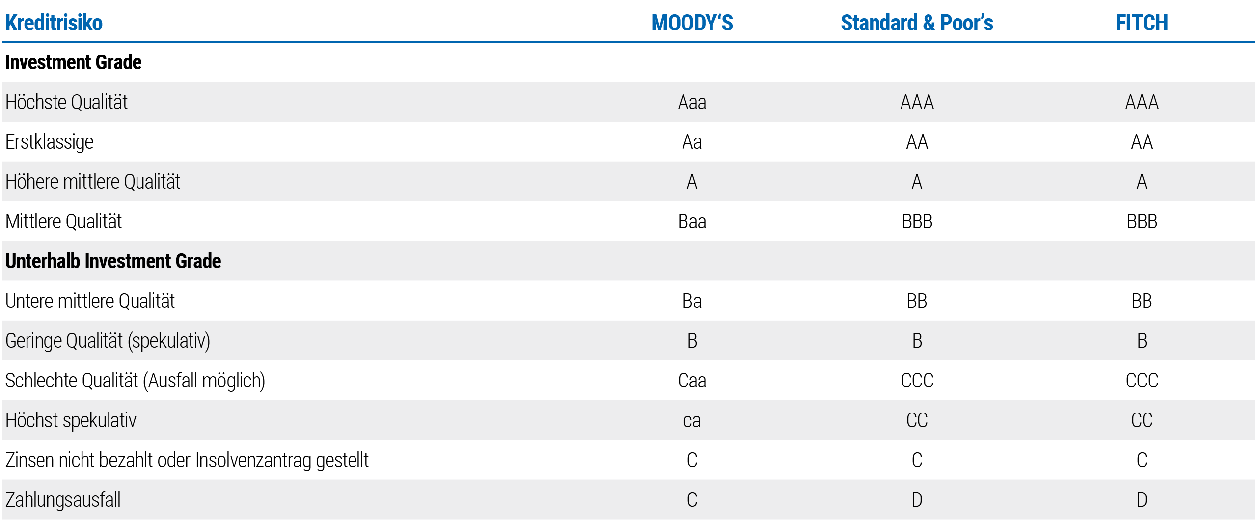 Die Tabelle zeigt die Ratings von Unternehmensanleihen auf der Grundlage ihres "Investment-Grade"-Ratings (in der ersten Spalte), die von den drei großen Ratingagenturen, nämlich Moody's in der zweiten Spalte, Standard & Poor's (S&P) in der dritten Spalte und Fitch in der vierten Spalte vergeben werden, wie folgt: Zeile 1 – Höchste Qualität, von Moody's mit Aaa bewertet, mit AAA von S&P und mit AAA von Fitch. Reihe 2 – Hohe Qualität, bewertet mit Aa von Moody's, mit AA von S&P und mit AA von Fitch. Reihe 3 – Höhere mittlere Qualität, von Moody's, S&P und Fitch mit A bewertet. Reihe 4 – Mittlere Qualität, von Moody's mit Baa, von S&P und Fitch jeweils mit BB bewertet. Die Reihen 5 bis 10 sind mit "Below Investment Grade" bewertet. Reihe 5 – Untere mittlere Qualität, von Moody's mit Ba und von S&P und Fitch jeweils mit BB bewertet. Reihe 6 – Niedrige Qualität (spekulativ), von Moody's, S&P und Fitch jeweils mit B bewertet. Reihe 7 – Schlechte Qualität (Anleihe kann ausfallen), von Moody's mit Caa und von S&P und Fitch jeweils mit CCC bewertet. Reihe 8 – Höchst spekulativ, von Moody's mit Ca und von S&P und Fitch jeweils mit CC bewertet. Reihe 9 – Es werden keine Zinsen gezahlt und es wird kein Insolvenzschutz beantragt, von Moody's, S&P und Fitch jeweils mit C bewertet. Reihe 10 – In Verzug, von Moody's mit C und von S&P und Fitch jeweils mit D bewertet.