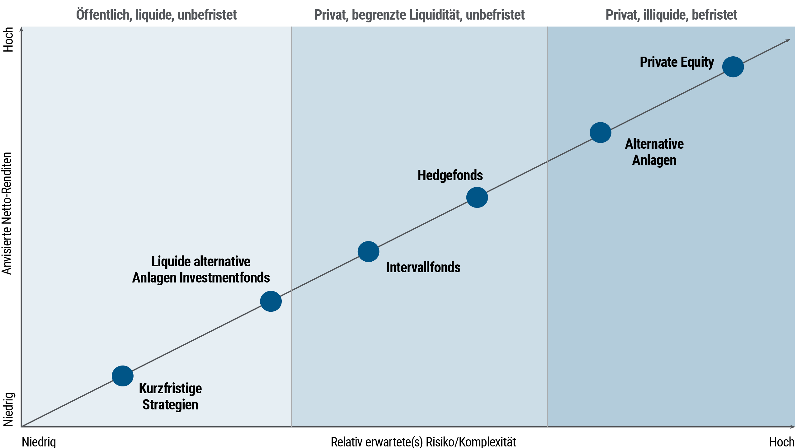 Die Abbildung zeigt ein Liniendiagramm, das für verschiedene Anlageklassen die angestrebten Netto-Renditen im Vergleich zum relativ erwarteten Risiko und zur Komplexität darstellt. Die Erträge werden durch die Y-Achse dargestellt, die von unten nach oben von niedrig bis hoch reicht, und das Risiko/die Komplexität wird auf der X-Achse dargestellt, von niedrig bis hoch, von links nach rechts. Verschiedene Anlageklassen werden entlang einer geraden, nach oben geneigten Linie von der unteren linken Ecke des Diagramms aus dargestellt. Diese Anlageklassen lassen sich in drei Stufen einteilen, die in vertikalen Säulen in verschiedenen Blautönen in der Grafik dargestellt sind. Der erste Vermögenswert, der Teil des schattierten Bereichs ist, der als "öffentlich, liquide und unbefristet" definiert ist, wird als "kurzfristige Strategien" bezeichnet und ist in Bezug auf Rendite und Risiko am niedrigsten positioniert, und zwar in der unteren linken Ecke entlang der nach oben geneigten Linie. Weiter oben, ebenfalls Teil des öffentlichen/liquiden Bereichs, finden sich "liquide alternative Anlagen/Investmentfonds", die höhere Renditen und Risiken aufweisen. Die nächsten beiden Anlageklassen, Intervallfonds und Hedgefonds, befinden sich in einem dunkleren blauen Bereich und sind mit "privat, begrenzte Liquidität, unbefristet" gekennzeichnet. Die letzten beiden, weiter oben auf der geneigten Linie, sind alternative Kredit-Titel und "Private Equity", die sich im dunkelsten schattierten Bereich befinden und als "privat, illiquide, befristet" bezeichnet werden. Diese Vermögenswerte weisen die höchsten angestrebten Renditen und das relativ erwartete höchste Risiko und die höchste Komplexität auf.