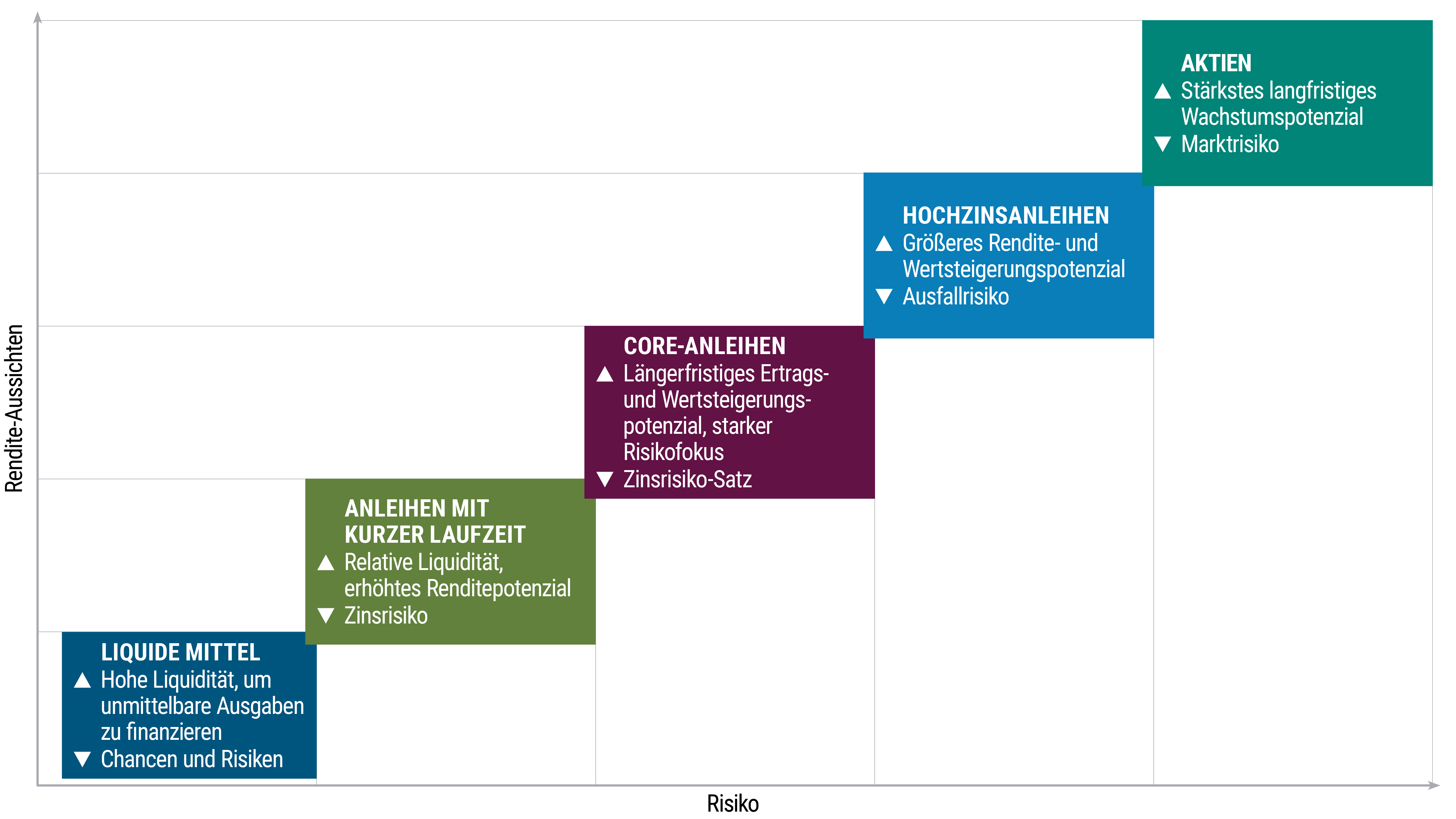 Das Verhältnis zwischen Risiko und Rendite Die Grafik zeigt das Ertragspotenzial von Barmitteln, kurzfristigen Rentenfonds, "Core"-Anleihenfonds, Hochzinsanleihen-Fonds und Aktienfonds sowie deren entsprechende Risiken. Barmittel haben das geringste Ertragspotenzial und das geringste Risiko. Kurzfristige Rentenfonds, für die relative Liquidität, ein erhöhtes Renditepotenzial und ein Zinsänderungsrisiko typisch ist, bergen das zweitniedrigste Risiko, aber ein etwas höheres Risiko als Barmittel. "Core"-Rentenfonds, die ein längerfristiges Ertrags- und Wertsteigerungspotenzial, einen starken Risikofokus und ein signifikantes Zinsrisiko aufweisen, haben ein höheres Renditepotenzial als Barmittel und kurzfristige Rentenfonds, aber auch ein höheres Risiko. Hochzinsanleihen-Fonds, für die ein höheres Rendite- und Wertsteigerungspotenzial sowie ein höheres Ausfallrisiko typisch ist, weisen das zweithöchste Ertragspotenzial und das zweithöchste Risiko auf. Aktienfonds, die das größte langfristige Wachstumspotenzial und das höchste Marktrisiko aufweisen, haben das größte Renditepotenzial und das höchste Risiko.