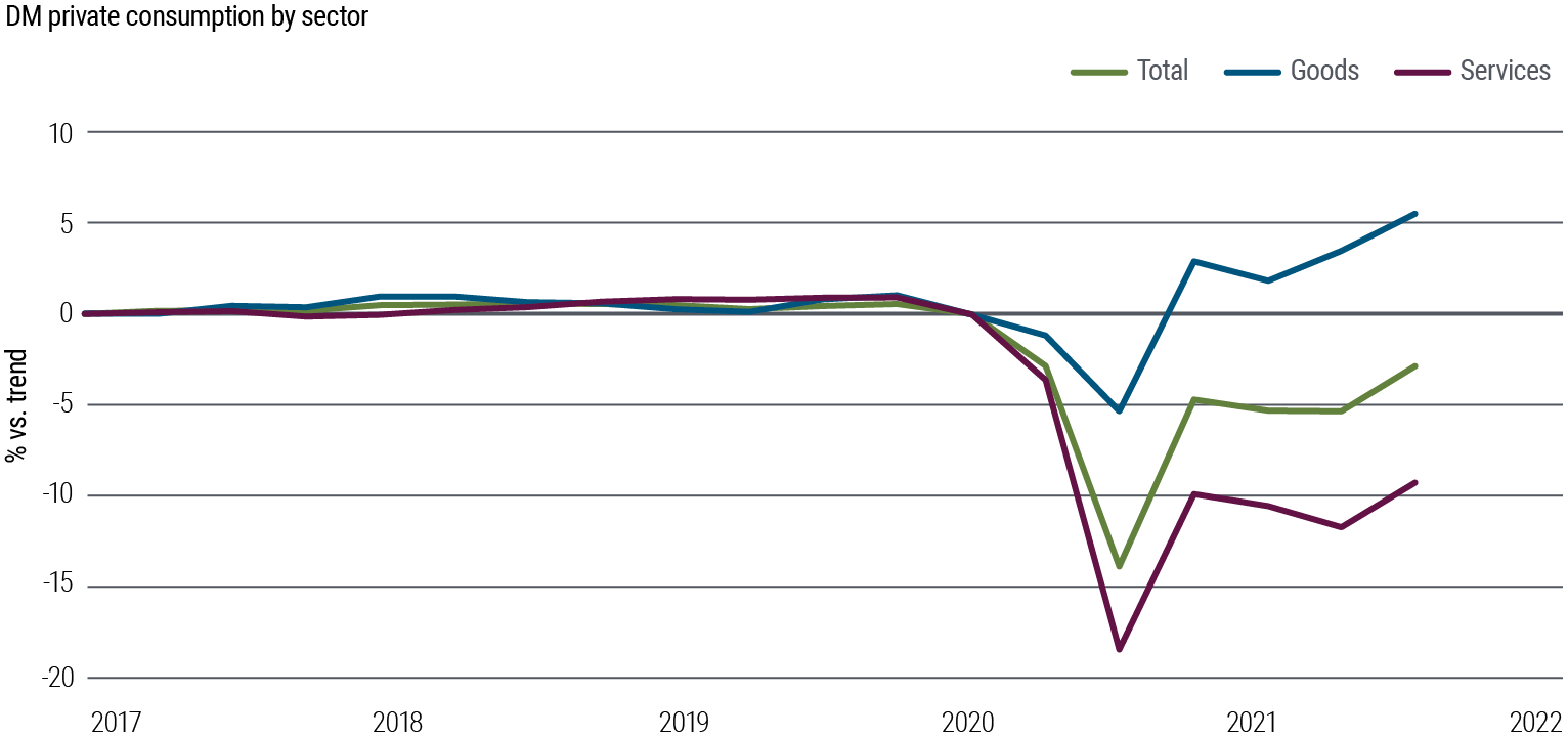 Figure 1 is a line chart showing private consumption among developed market countries from 1Q 2017 through 2Q 2021. In 2020, amid the onset of the pandemic, services consumption fell about 18% below trend, and goods consumption fell about 5% below trend. In the ensuing economic recovery, goods consumption recovered to about 6% above trend, but services consumption still lags around 9% below trend.