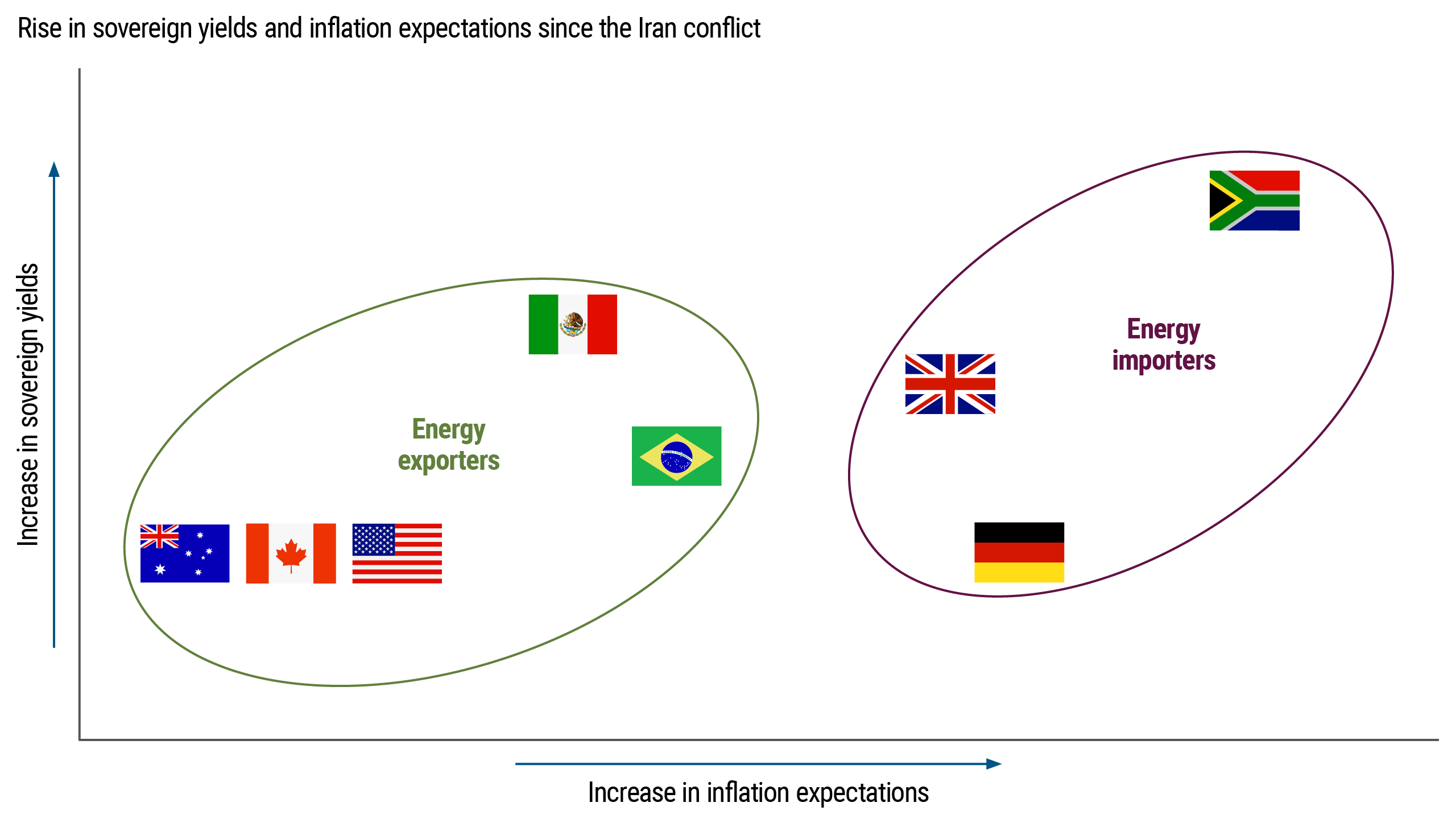 Scatter plot showing relative changes in sovereign bond yields and inflation expectations across several countries. Energy exporting countries show smaller inflation expectation increases, while energy importing countries show larger increases and varying yield changes.