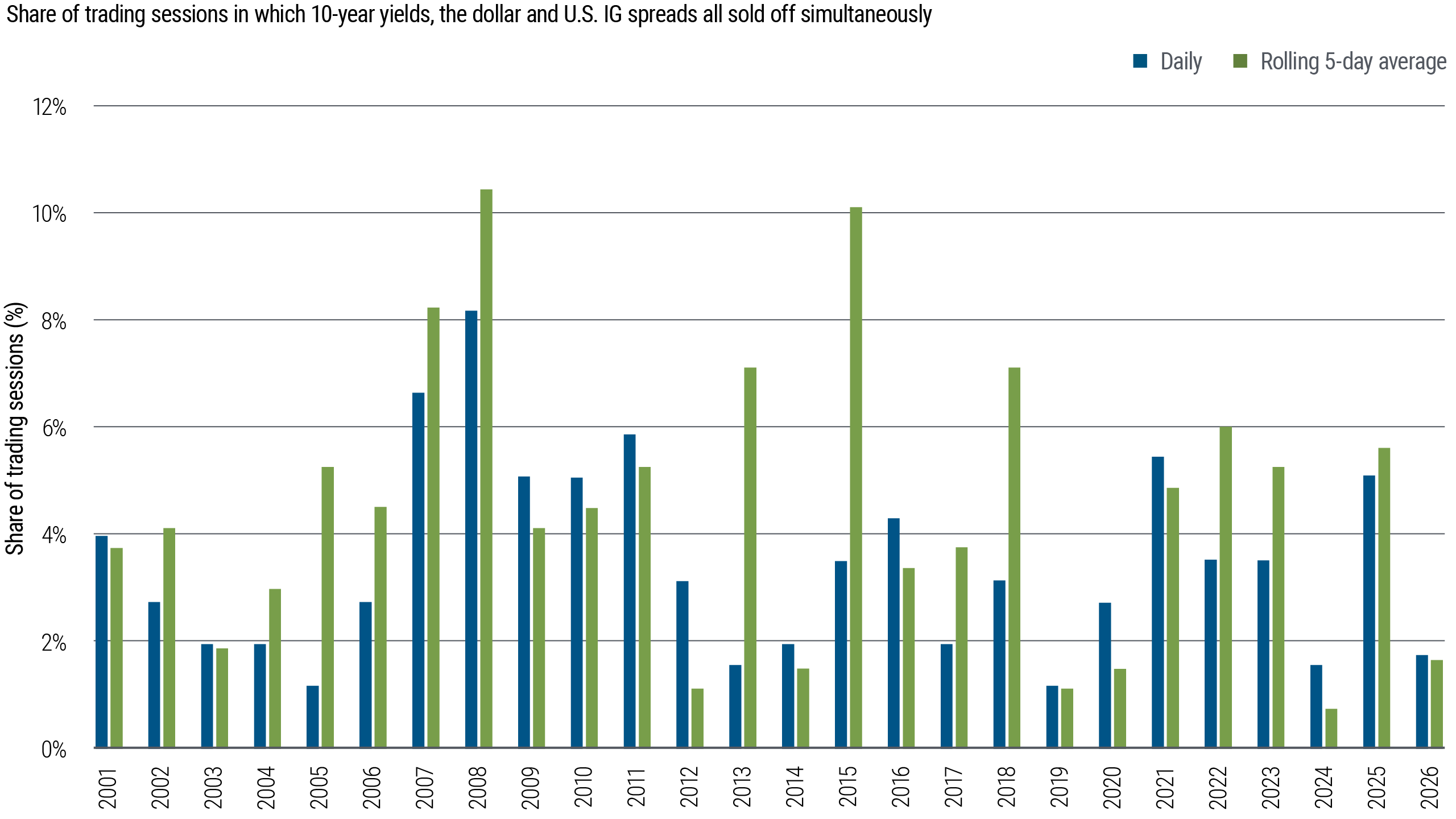 This chart shows how often U.S. Treasury yields, investment grade credit spreads, and the U.S. dollar weakened at the same time. Over the course of the year to date, these simultaneous “sell-America” episodes have occurred infrequently. The chart indicates that such episodes have been less common than their long-run average, suggesting that cross-asset stress has remained limited so far this year.