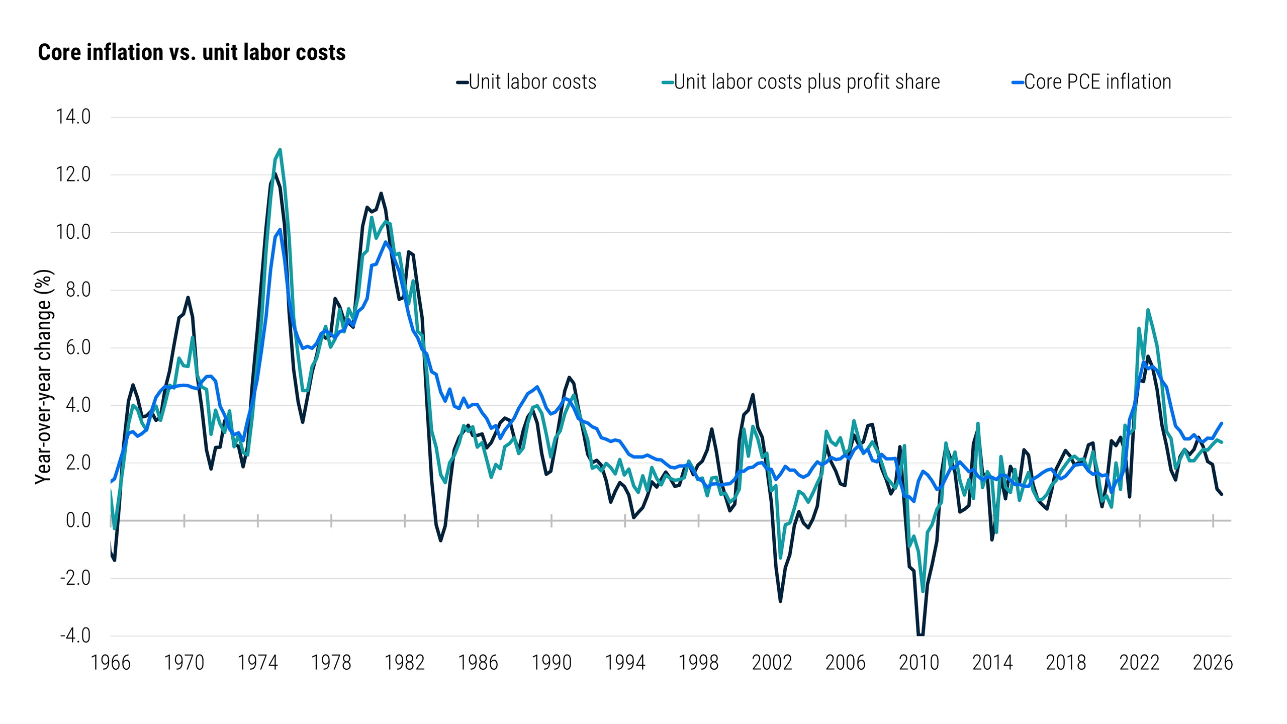 Line chart showing core PCE inflation, unit labor costs (ULCs), and ULCs plus profit share from 1966 to June 2026. ULCs generally tracked inflation when labor’s share of income was stable. Periods when labor’s share rose saw ULC growth exceed inflation, while periods when labor’s share fell saw ULC growth lag inflation. Recently, core PCE inflation has remained above ULC growth, reflecting a decline in labor’s share of income and a corresponding increase in profit share.