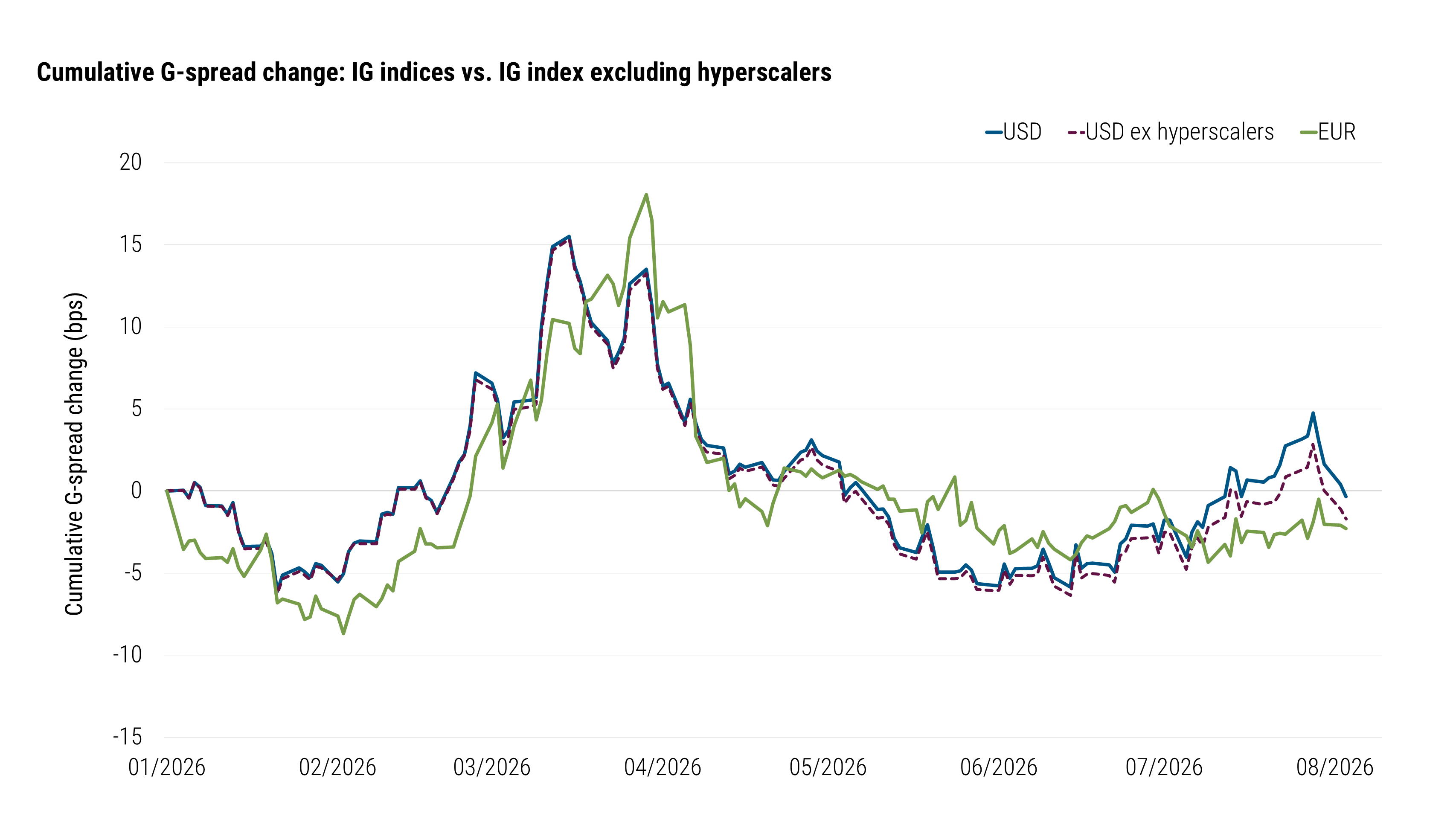 Line chart comparing cumulative G-spread changes for the USD investment-grade index, the USD investment-grade index excluding hyperscalers, and the EUR investment-grade index during 2026. The USD investment-grade index excluding hyperscalers generally outperformed the full USD investment-grade index, indicating that hyperscaler bonds contributed to weaker relative performance within the broader USD market. The EUR investment-grade index followed a broadly similar trajectory and modestly outperformed both USD measures by the end of the period.