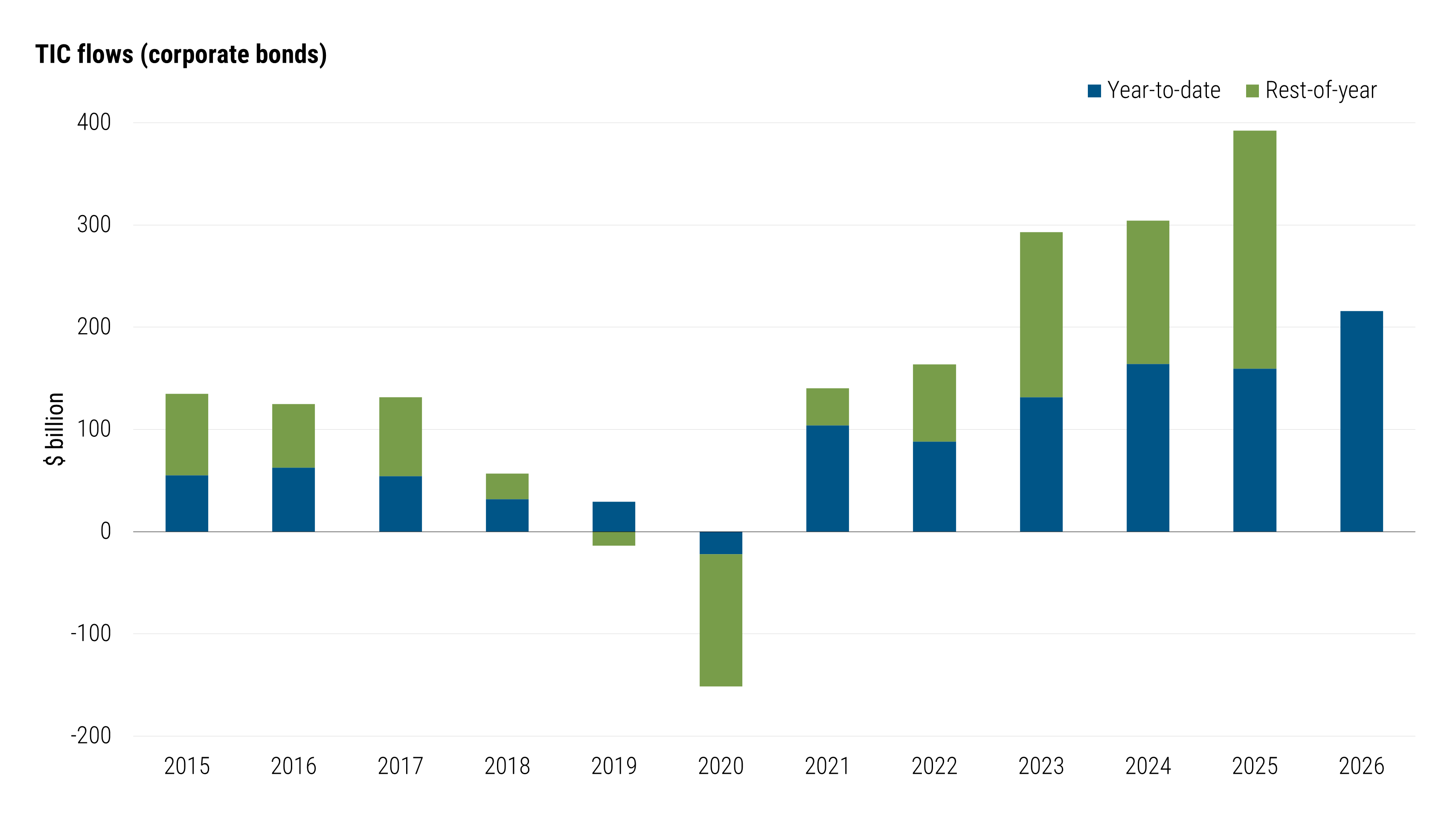 Stacked bar chart showing year-to-date and rest-of-year foreign net purchases of U.S. corporate bonds from 2015 to 2026. Purchases were negative in 2020 but increased sharply thereafter. Year-to-date purchases in 2026 are the highest shown for that portion of the year. 