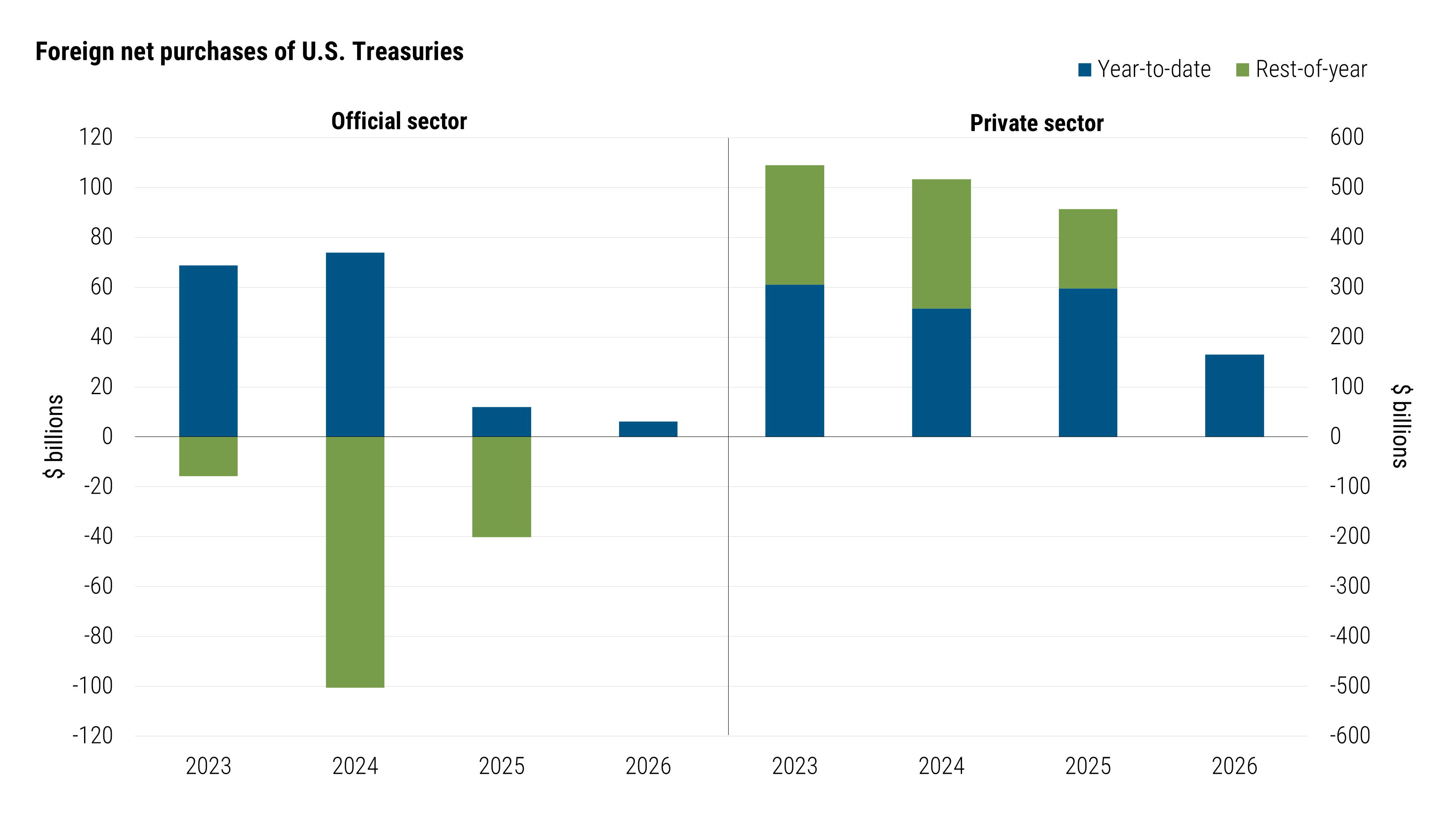 Two-panel stacked bar chart showing foreign net purchases of U.S. Treasuries by official and private investors from 2023 to 2026. Official-sector purchases declined sharply after 2024 and are minimal in 2026. Private-sector purchases remain positive in 2026 but are below the levels recorded from 2023 through 2025. 