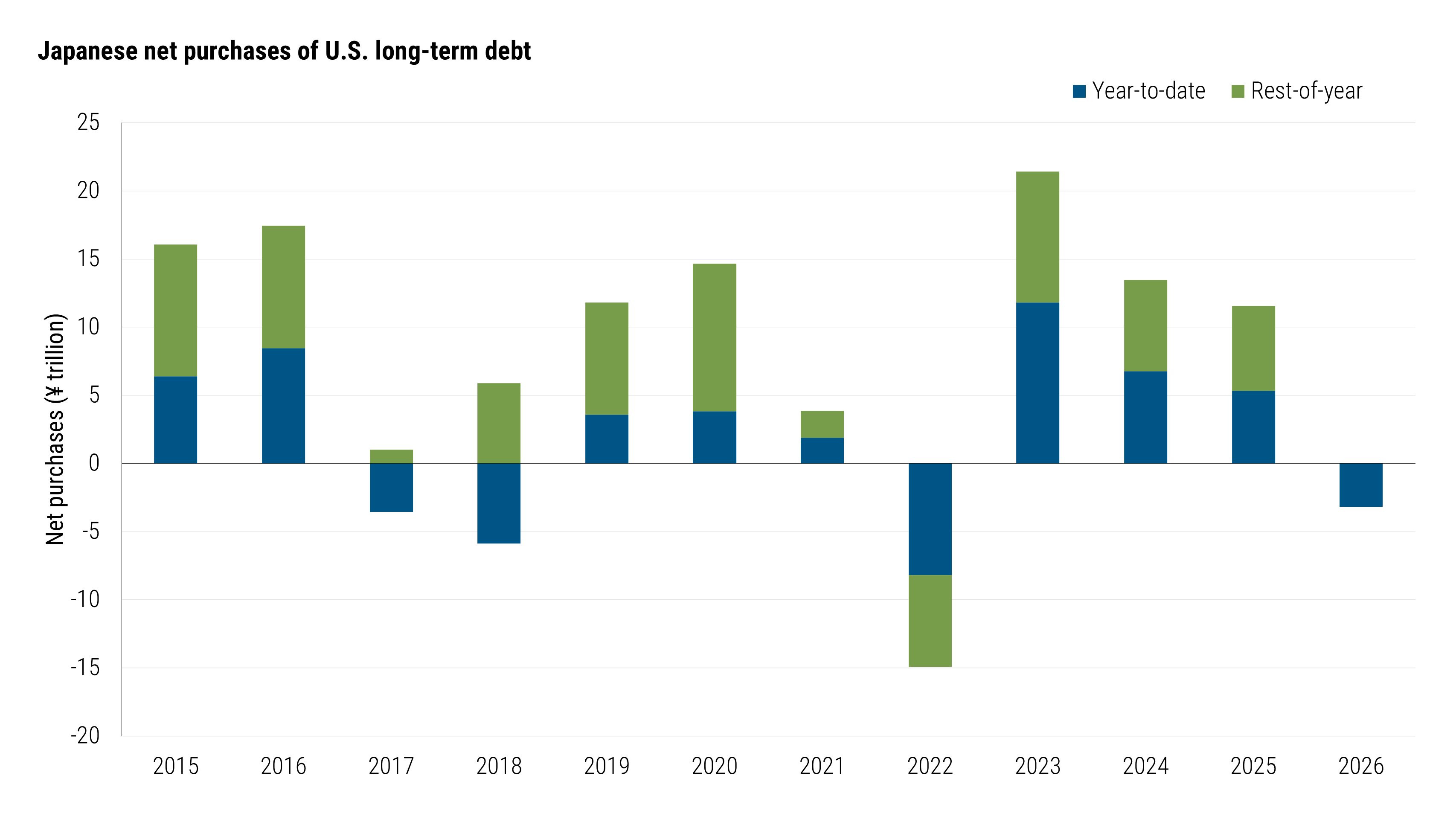 Stacked bar chart showing Japanese net purchases of U.S. long-term debt from 2015 to 2026. Flows varied between net buying and selling, with the largest net selling shown in 2022 and the largest net buying in 2023. Japanese investors are net sellers year to date in 2026. 