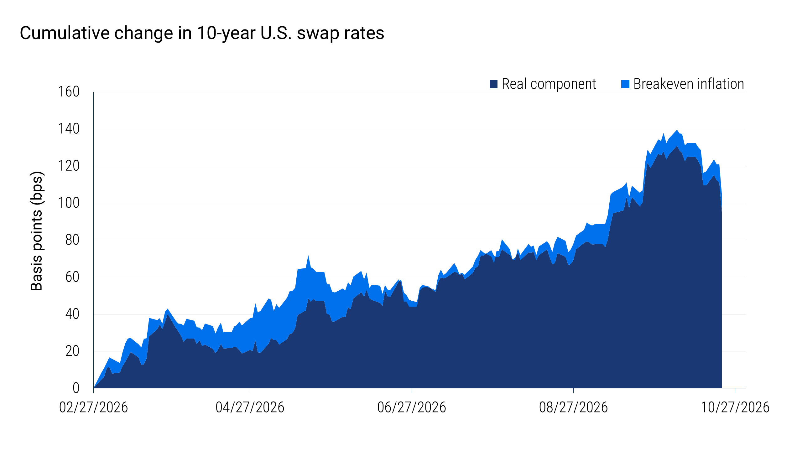 Stacked area chart showing cumulative changes in 10-year U.S. swap rates from February through October 2026, divided into real-rate and breakeven inflation components. The total increase reaches approximately 105 basis points by October 22, with the real component accounting for approximately 95 basis points and breakeven inflation accounting for approximately 10 basis points. Real rates account for most of the increase throughout the latter part of the period.