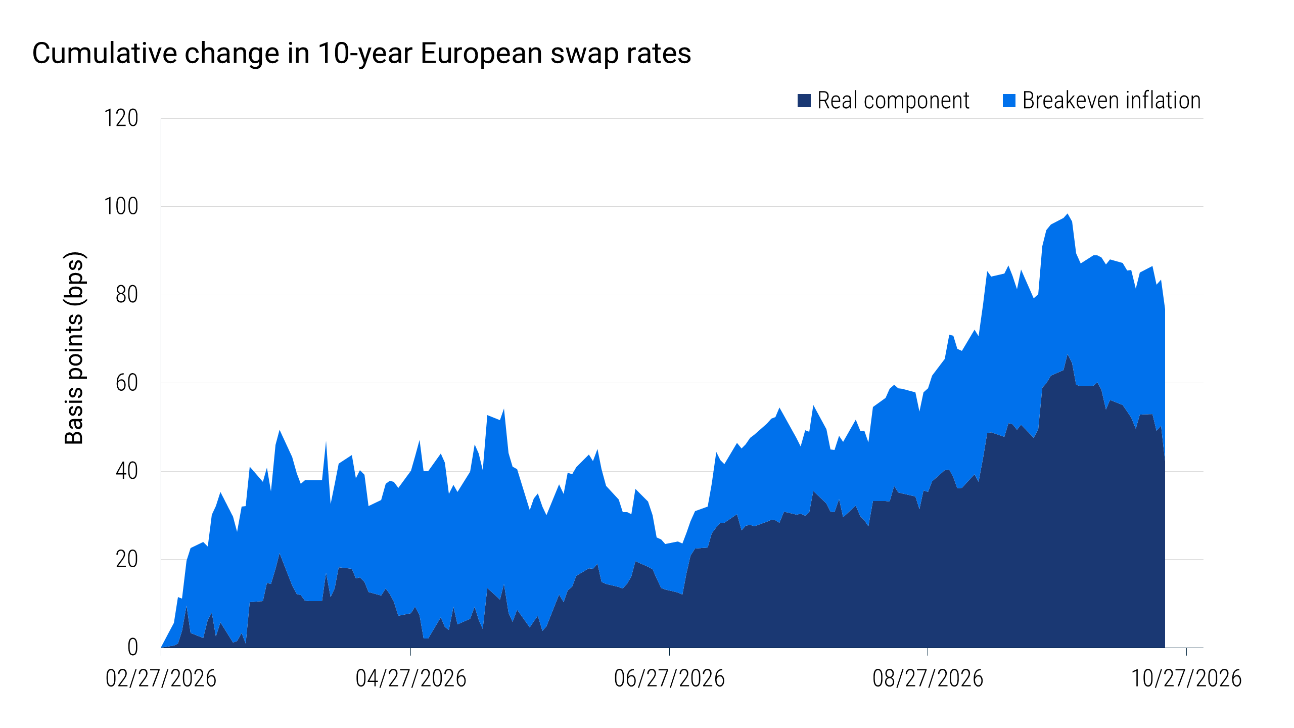 Stacked area chart showing cumulative changes in 10-year European swap rates from February through October 2026, divided into real-rate and breakeven inflation components. By October 22, the total increase is approximately 77 basis points, comprising 42 basis points from the real component and 35 basis points from breakeven inflation. Unlike the U.S., breakeven inflation contributes a substantial share of the overall increase.