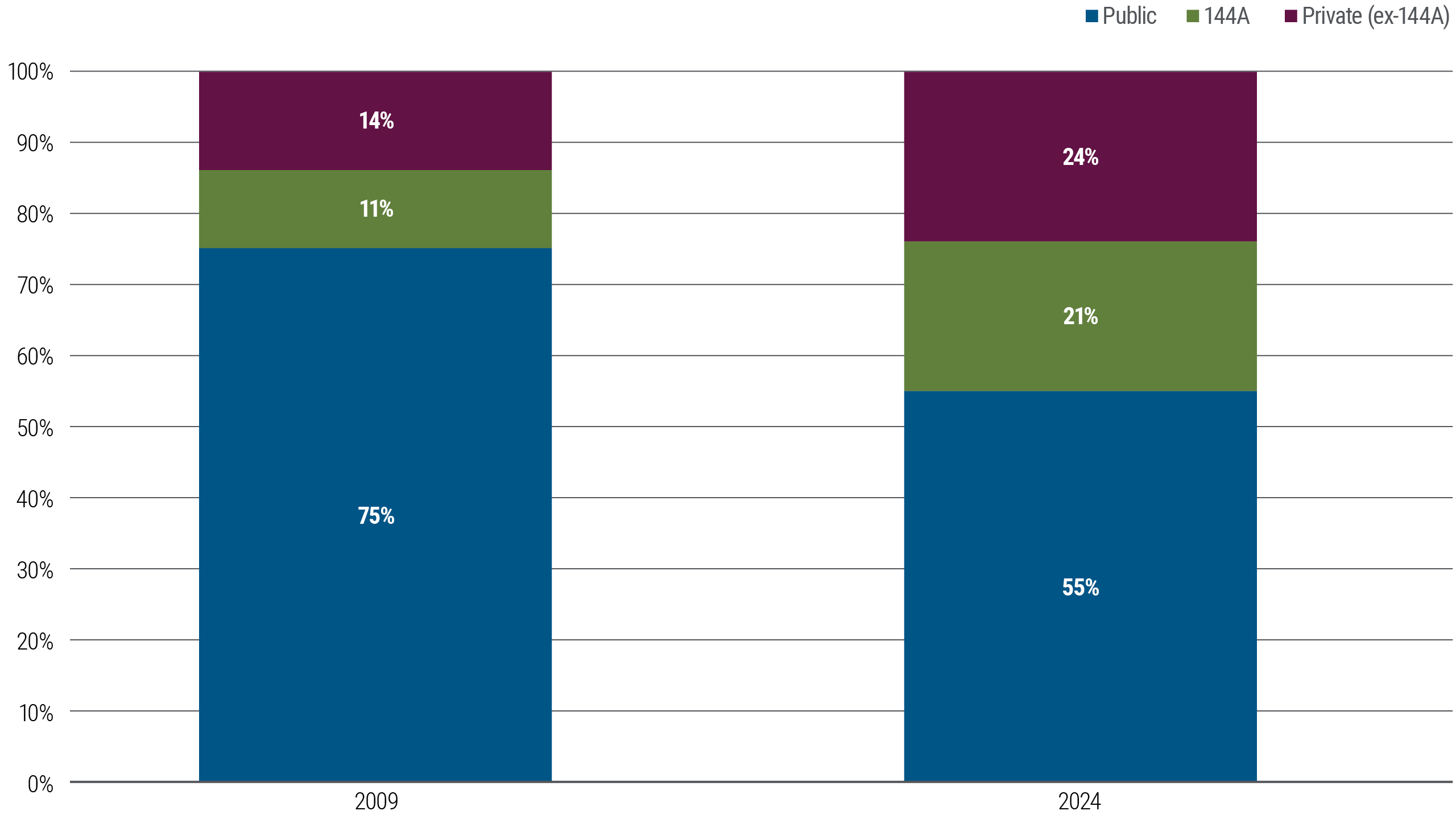 Figure 1 is a bar chart showing life insurers’ credit holdings. The left bar, representing the year 2009, shows insurers’ holdings were 75% public bonds, 11% 144a bonds, and 14% private non-144a credit. The right bar, representing 2024, shows private non-144a credit had grown to 24% and 144a to 21%, while the public allocation had correspondingly shrunk to 55%.