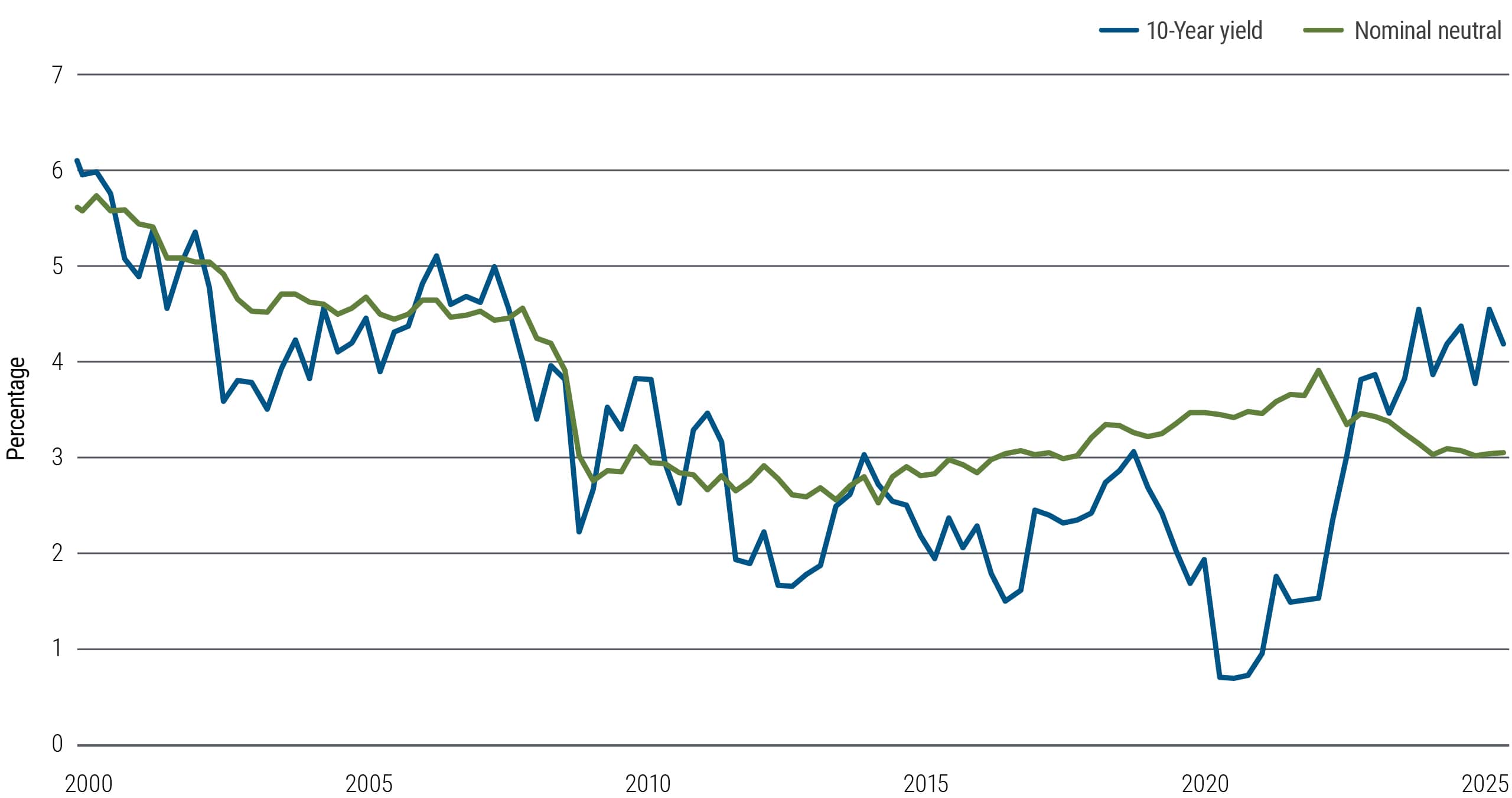 Market chart showing rising 10-year U.S. Treasury yields diverging from nominal neutral rate, indicating increased risk premiums from 2000 to 2025.