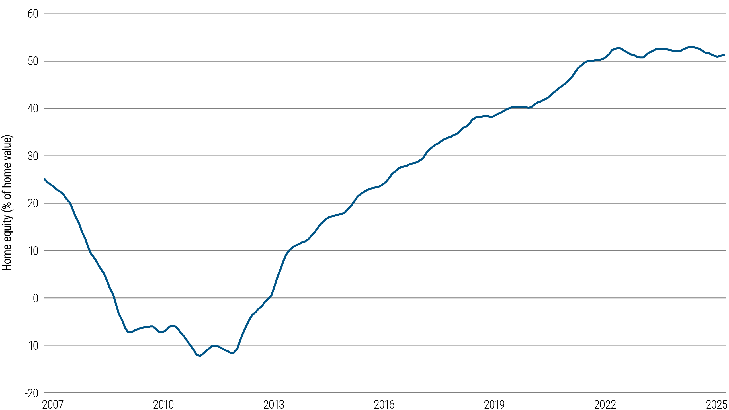 Chart 1: Market chart showing rising U.S. homeowner equity over time, reaching over 50% of home value by May 2025.
