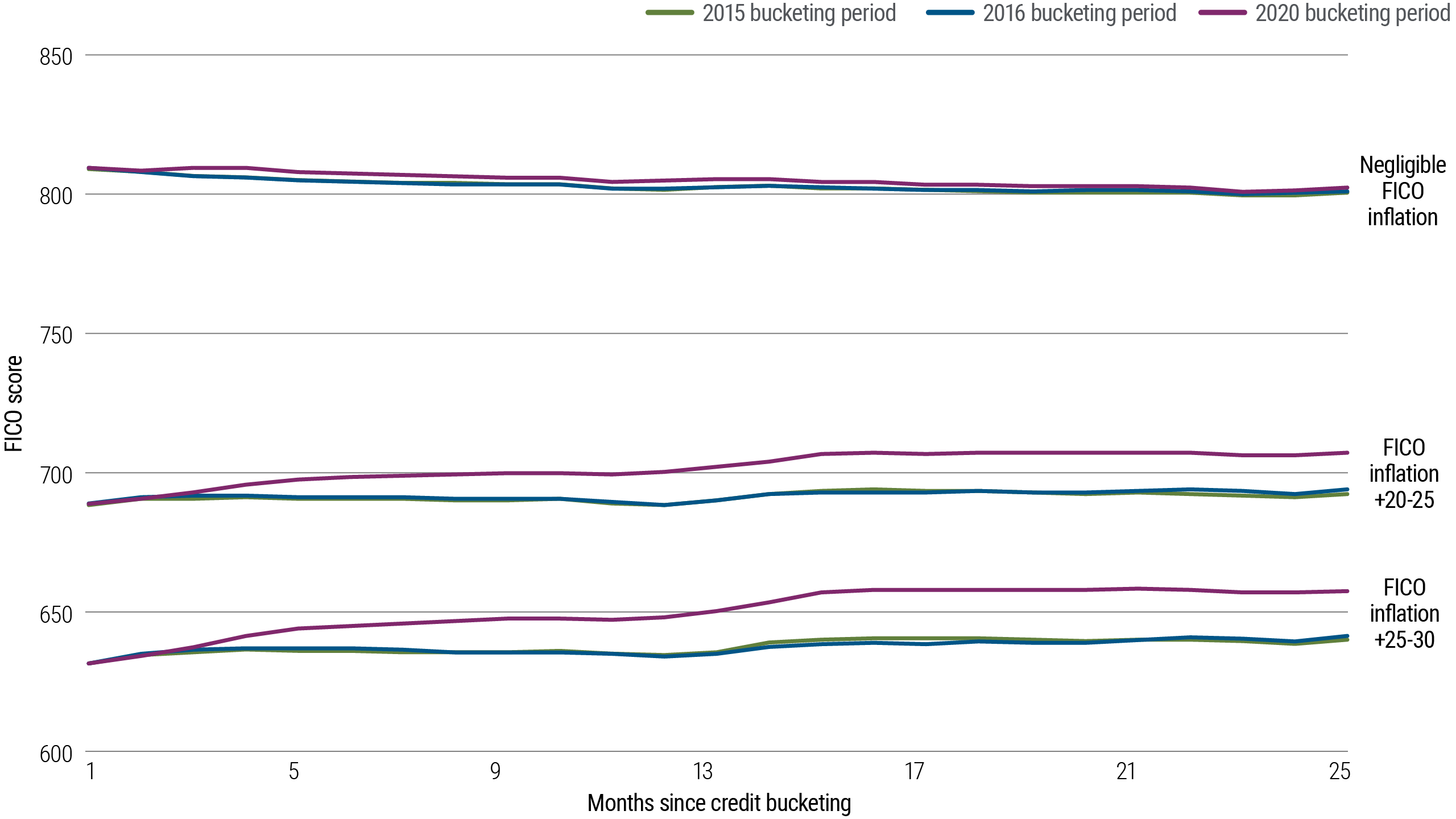 Chart 3: Market chart showing FICO inflation impact by credit tiers, with lower-tier scores rising more than higher-tier from 2015-2020.