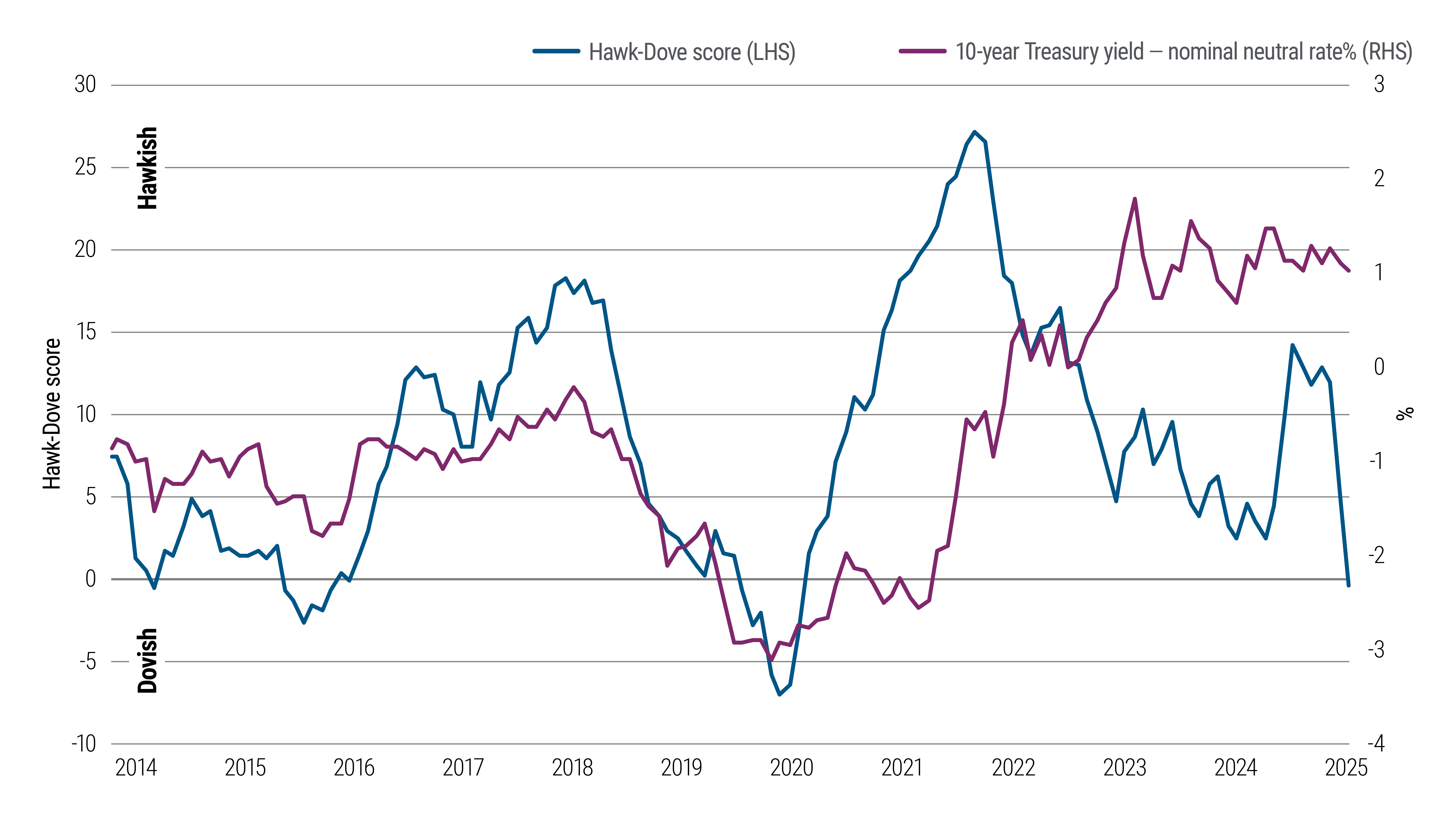 Economic chart comparing Hawk-Dove Score and GT10-Nominal Neutral rate trends since 2022