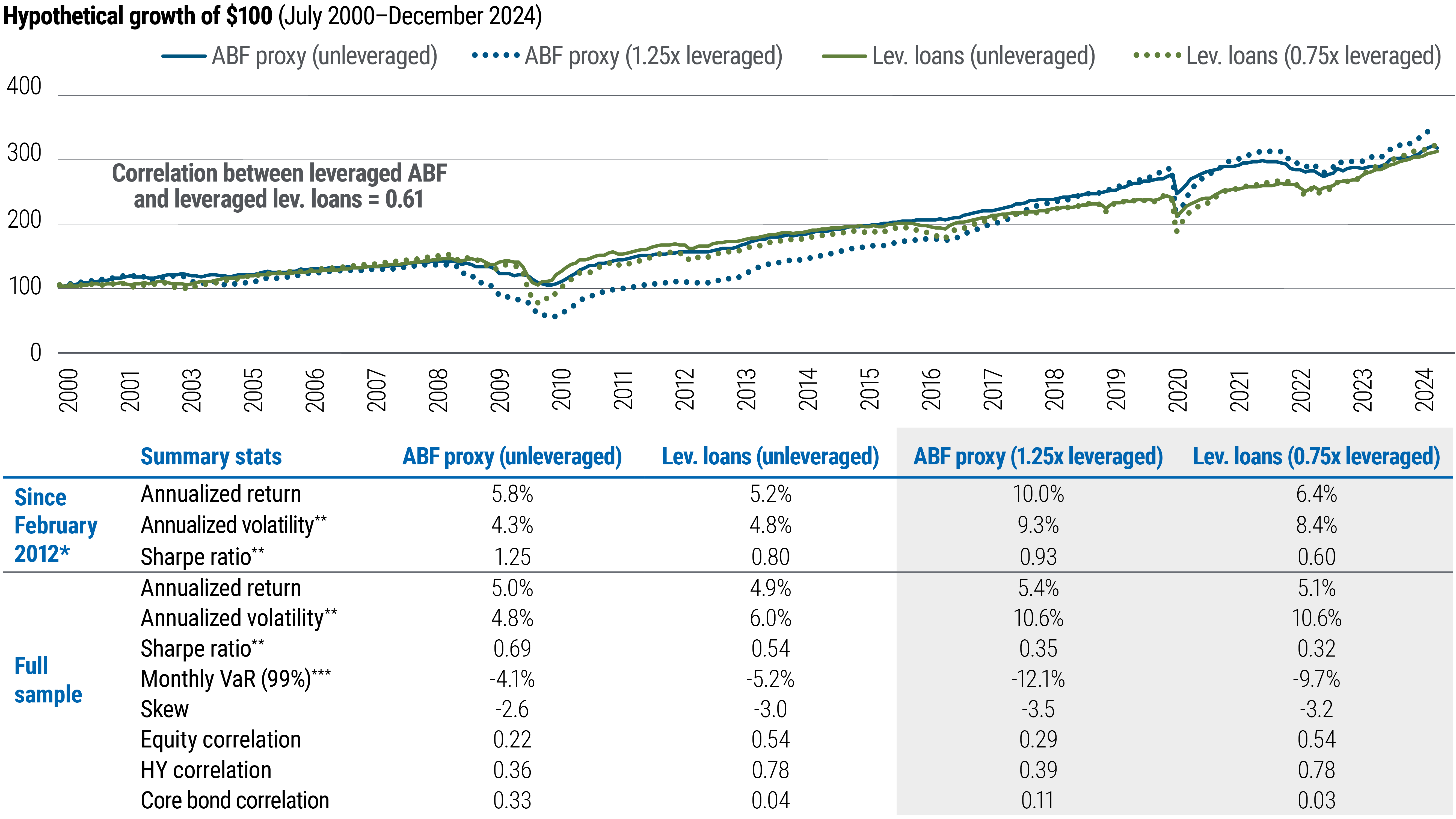 Exhibit 1 is a line chart that illustrates the hypothetical growth of $100 from July 31, 2000, to December 31, 2024, across four investment strategies: ABL Proxy (unlevered), ABL Proxy (1.25x leveraged), Leveraged Loans (unlevered), and Leveraged Loans (0.75x leveraged). Underneath the line chart is a table that provides summary statistics for the four options since February 2012 and for the full sample. The takeaway is that that the risk-adjusted returns of the ABF proxies are attractive both on a standalone basis and relative to direct lending.