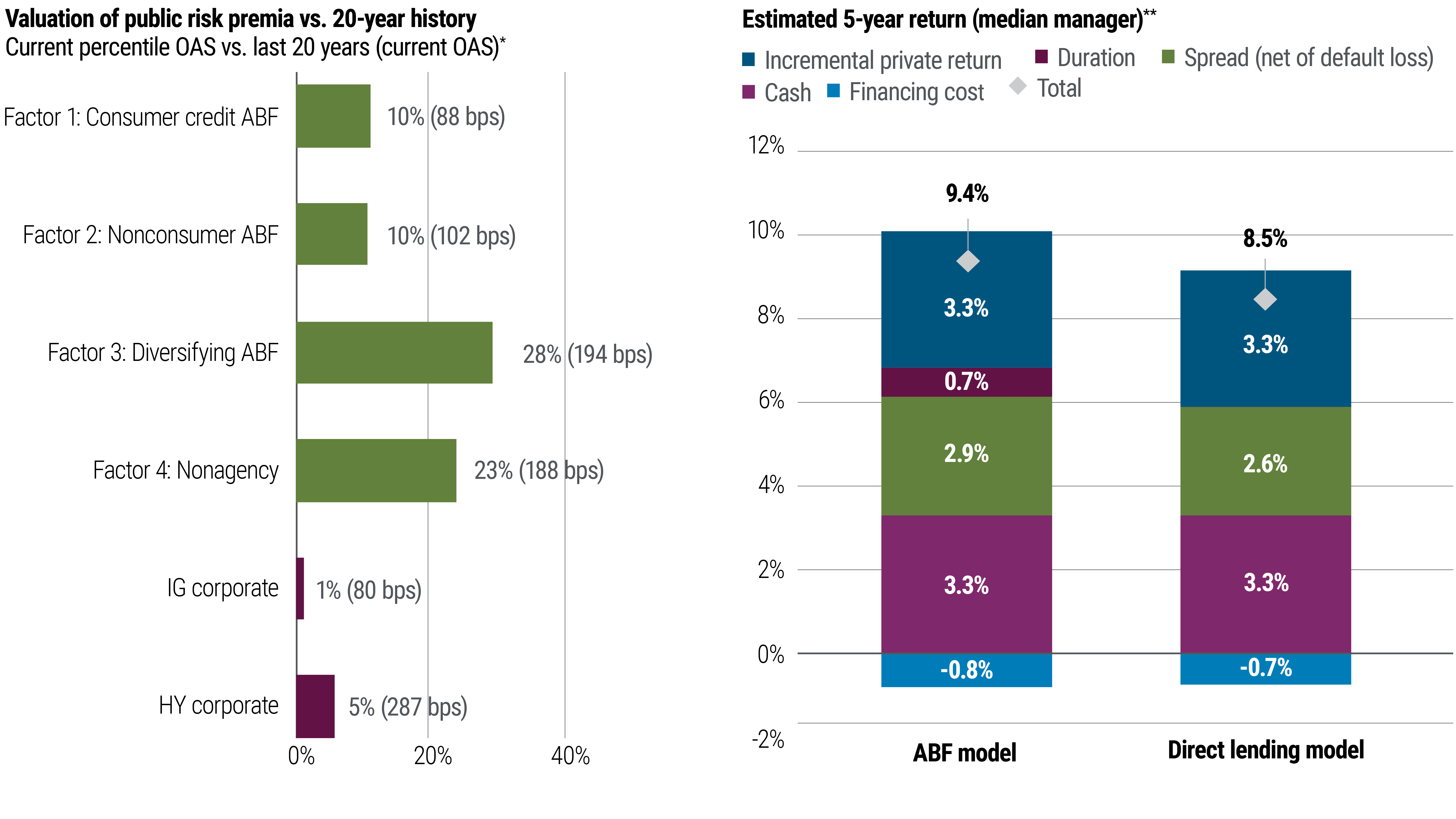 Exhibit 2 has a horizontal bar chart on the left showing the percentile valuation of public risk premia vs a 20-year history for Consumer credit ABF (10% - 88bps), Non-consumer ABF (10% - 102 bps), Diversifying ABF (28% - 194 bps), Non-agency (23% - 188 bps), IG Corporate (1% - 80 bps)and HY Corporate (5% - 287 bps). On the right is a stacked bar chart that shows the factors contributing to the estimated 5-year return for the median manager in the ABF model and the direct lending model. The components of estimated total return are incremental private return, duration, financing cost, spread (net of default loss) and cash. It shows that the ABF model return is estimated at 9.4% and the direct lending model at 8.5%.
