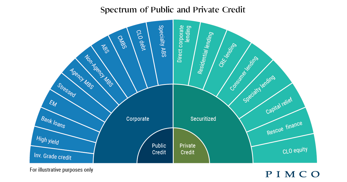 Understanding Public and Private Credit PIMCO