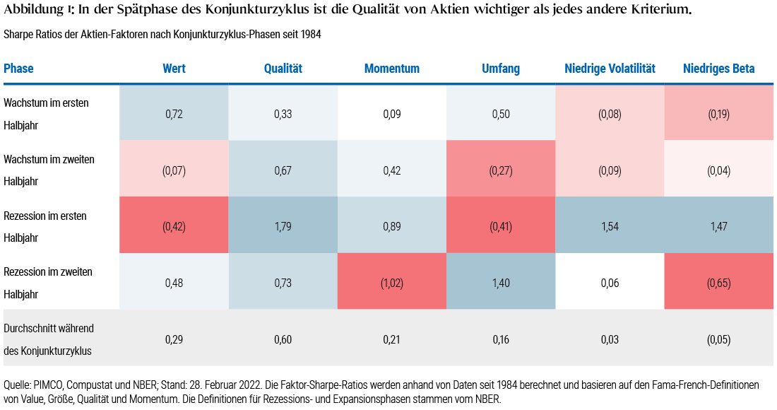 Abbildung 1 ist eine Tabelle, in der die durchschnittlichen Sharpe Ratios verschiedener Aktienkategorien (Value, Quality, Momentum usw.) seit 1984 in verschiedenen Phasen des Konjunkturzyklus (erste und zweite Hälfte der Expansion sowie erste und zweite Hälfte der Rezession) miteinander verglichen werden. In der zweiten Hälfte eines Konjunkturaufschwungs weisen Qualitätsaktien historisch eine durchschnittliche Sharpe Ratio von 0,67 auf. Sie übertreffen damit Momentum- (0,42) und Value-Aktien (-0,07) sowie andere Aktien-Kategorien. Weitere Details finden sich in den Anmerkungen unter der Tabelle.